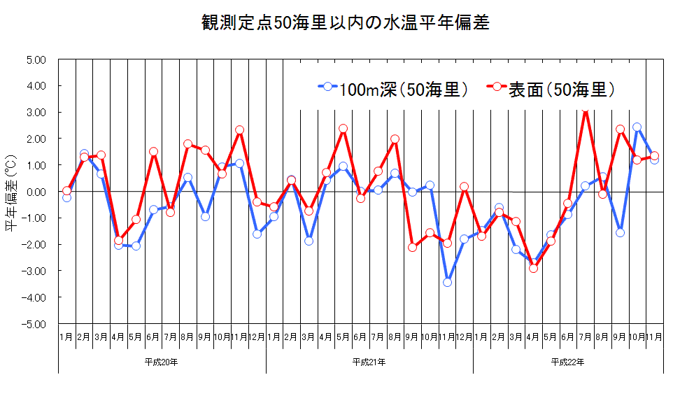 沿岸50海里の平均水温の推移です