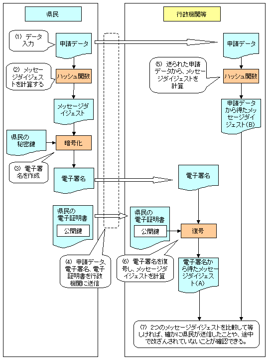 電子署名の手順