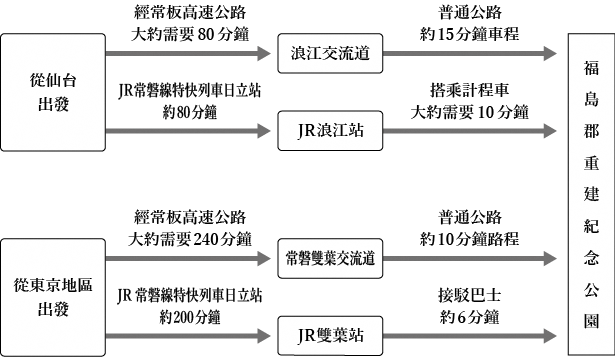交通方式（詳情將在下方朗讀）