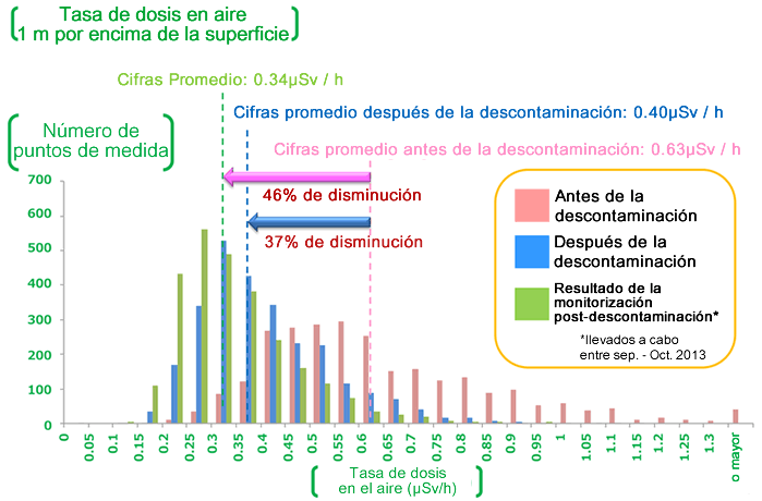 Image : Effect on Decontamination Work in Tamura City1