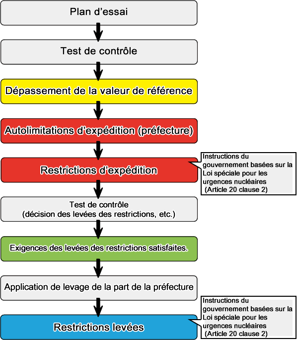 From monitoring to lifting restrictions flowchart