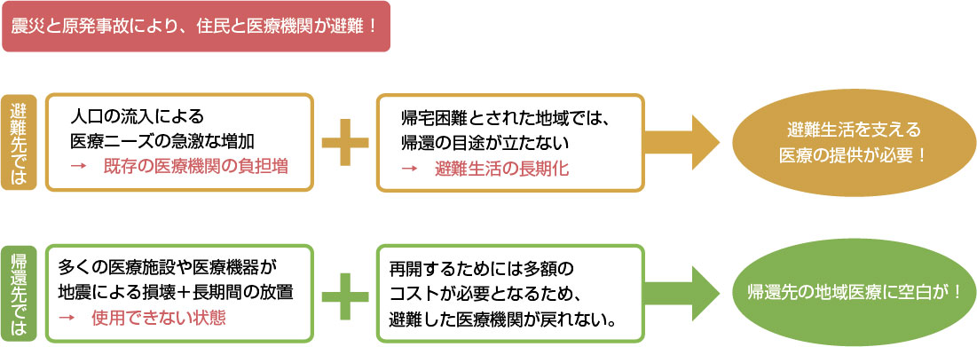 震災により双葉エリアの医療機関に与えた影響をまとめた図