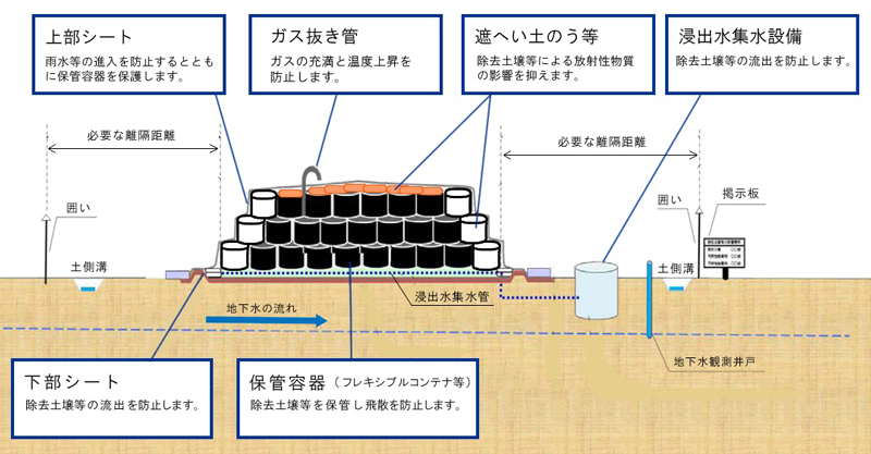 仮置場の基本構造の例のイメージ