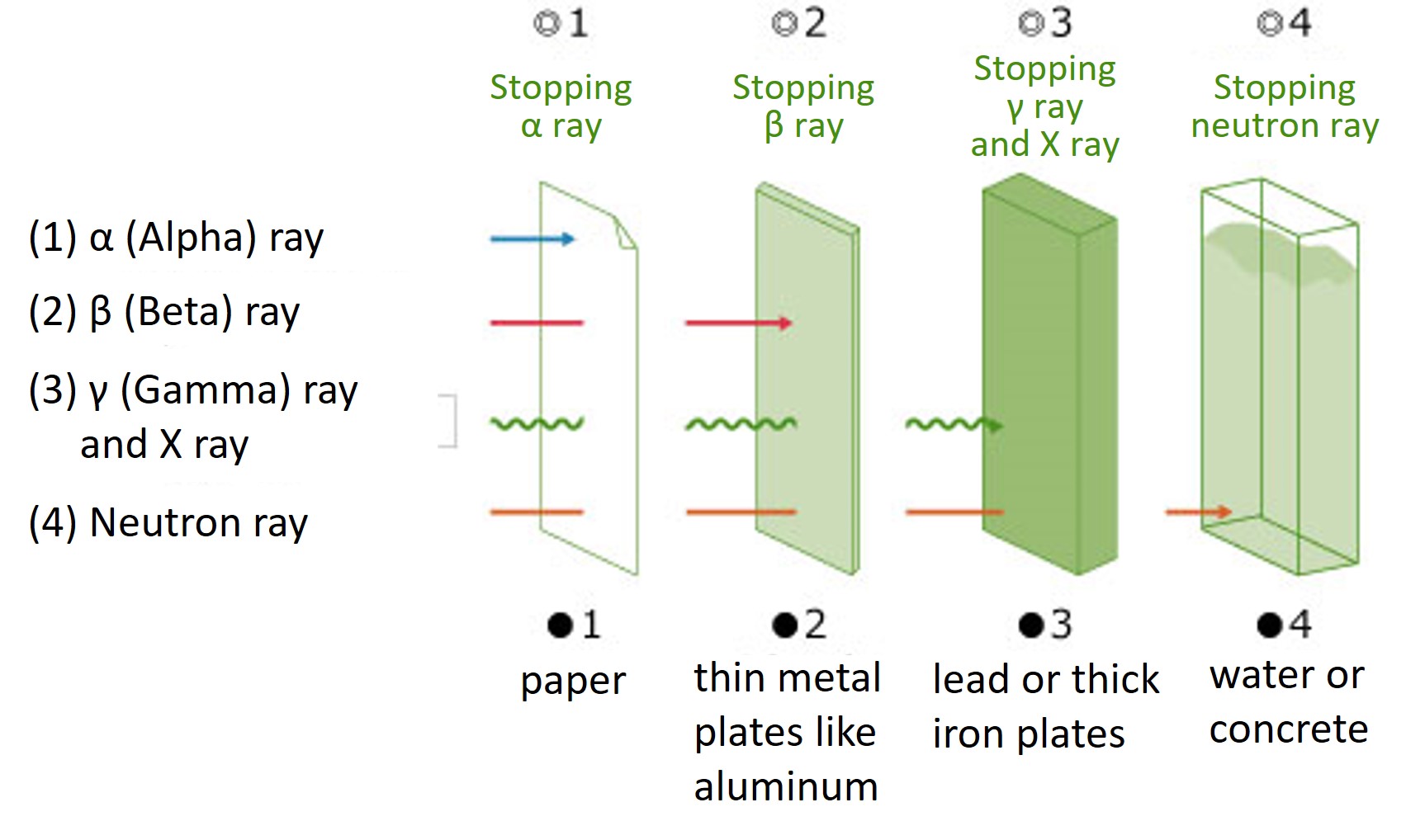 Types of radiation and penetrating power