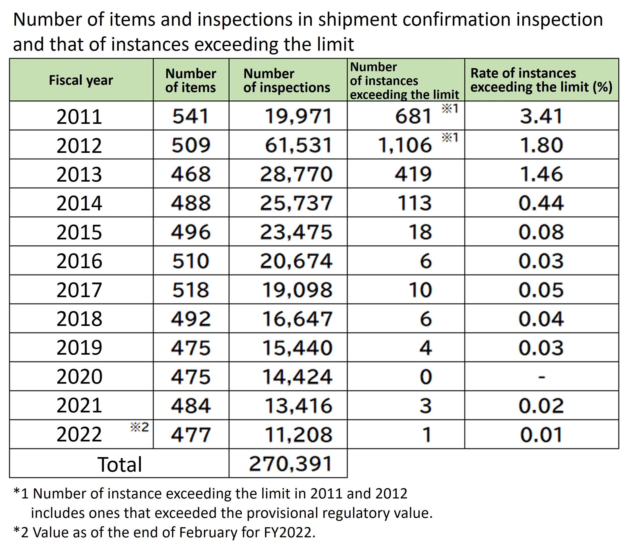 Number of tests and items with exceedances.