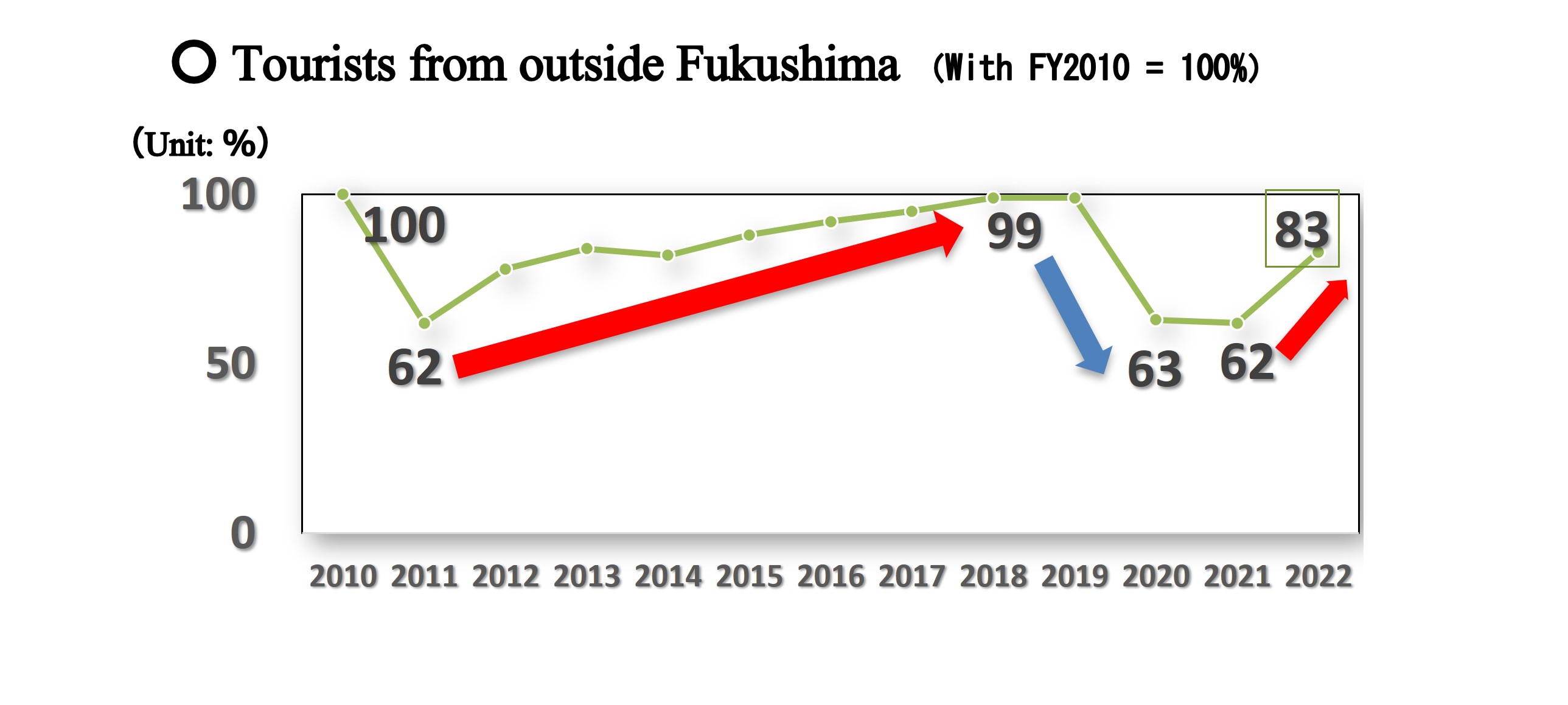 Tourist arrivals