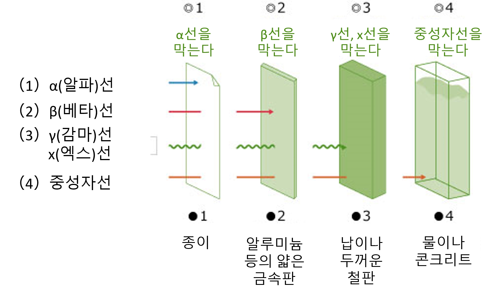 방사선의 종류와 투과력