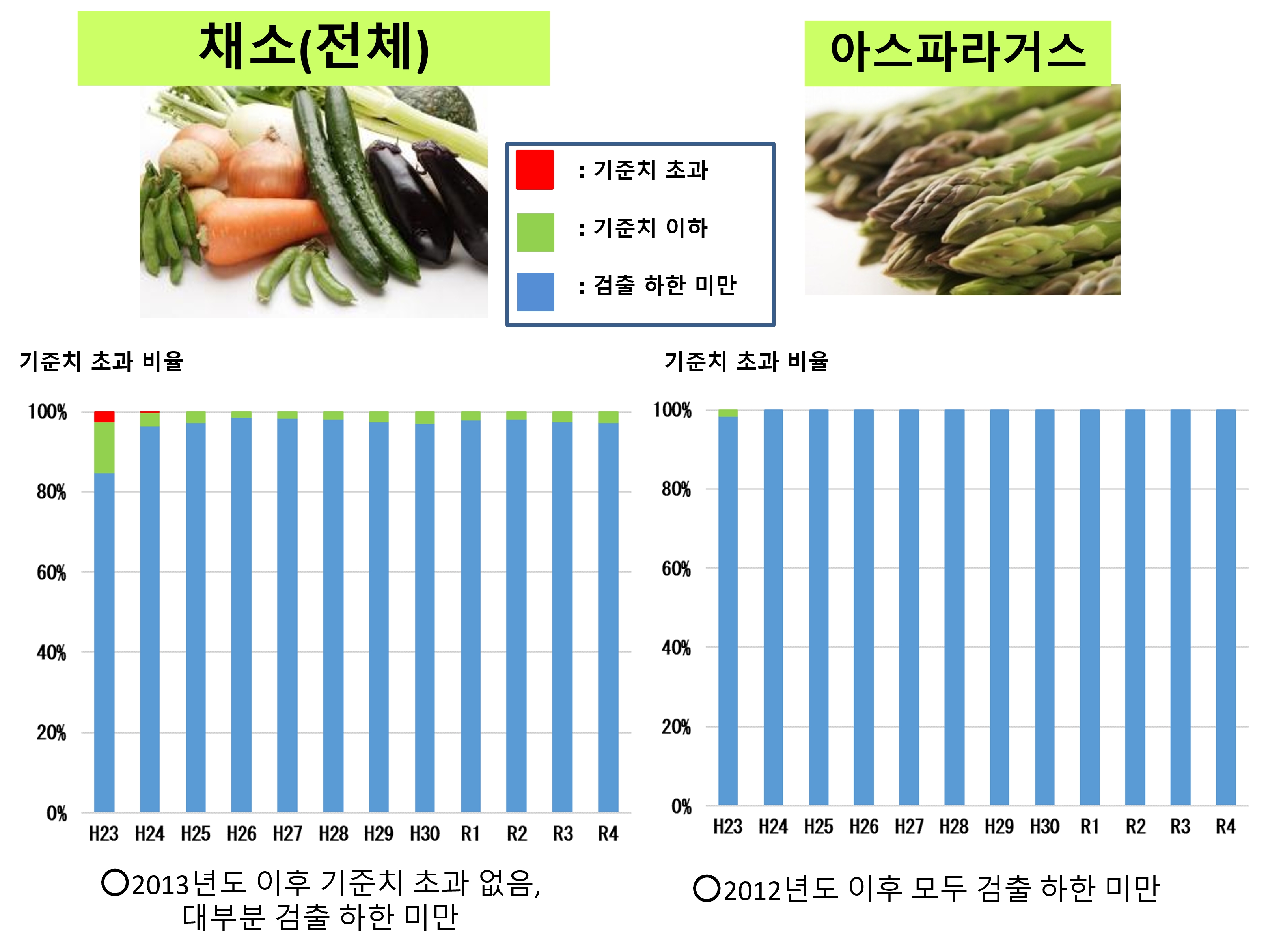 채소에 대해1