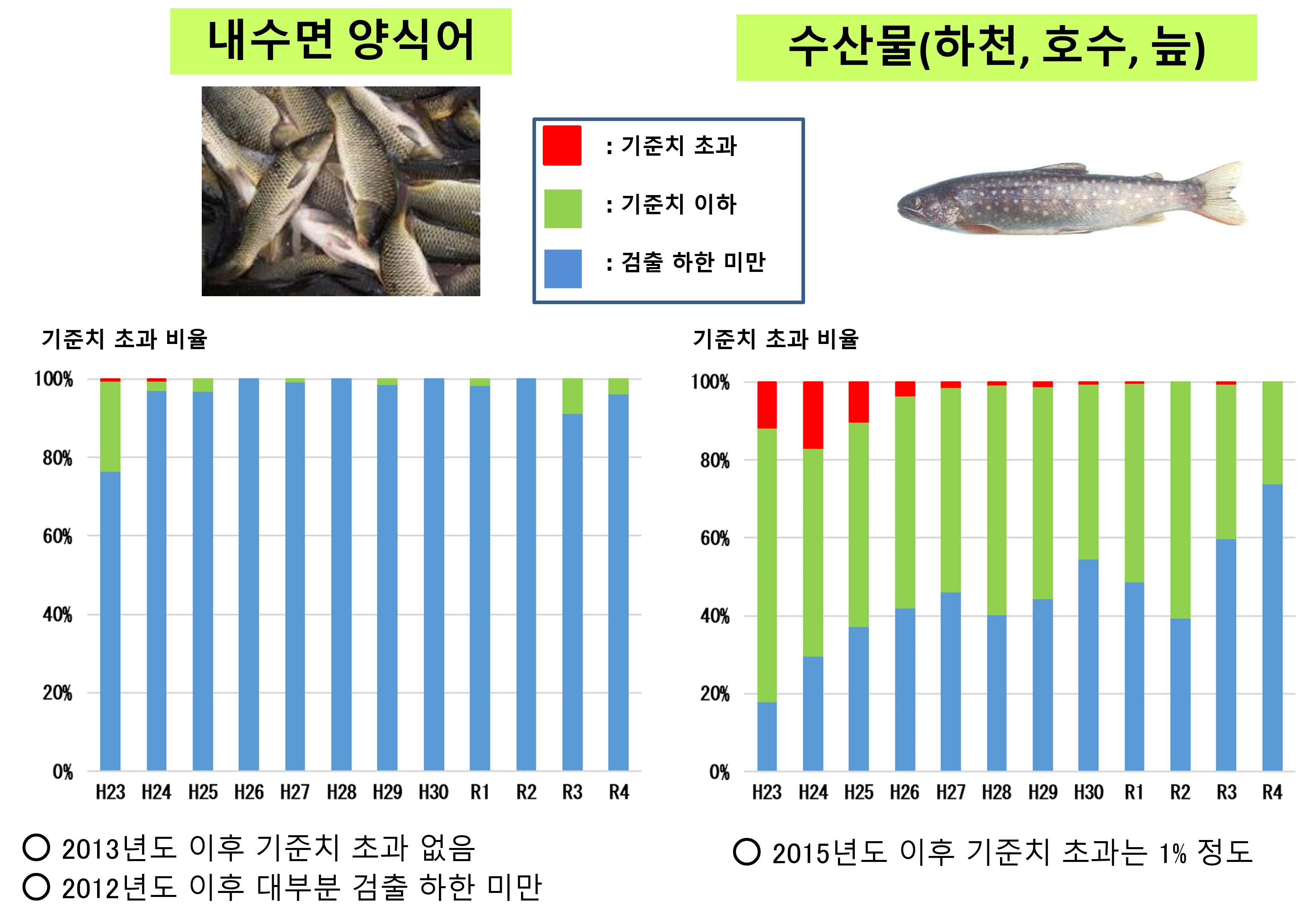 수산물에 대해2