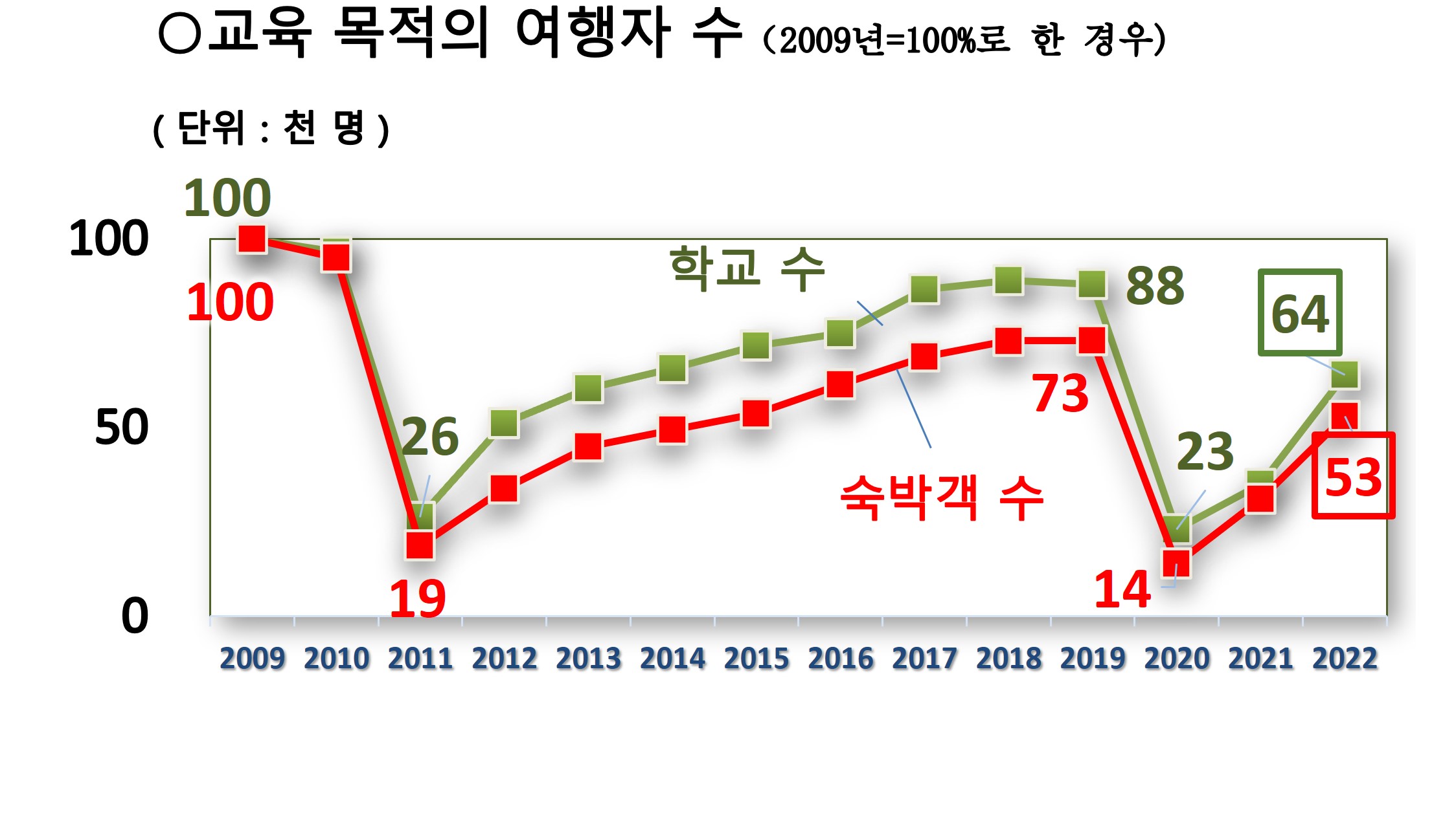 교육 여행 유입