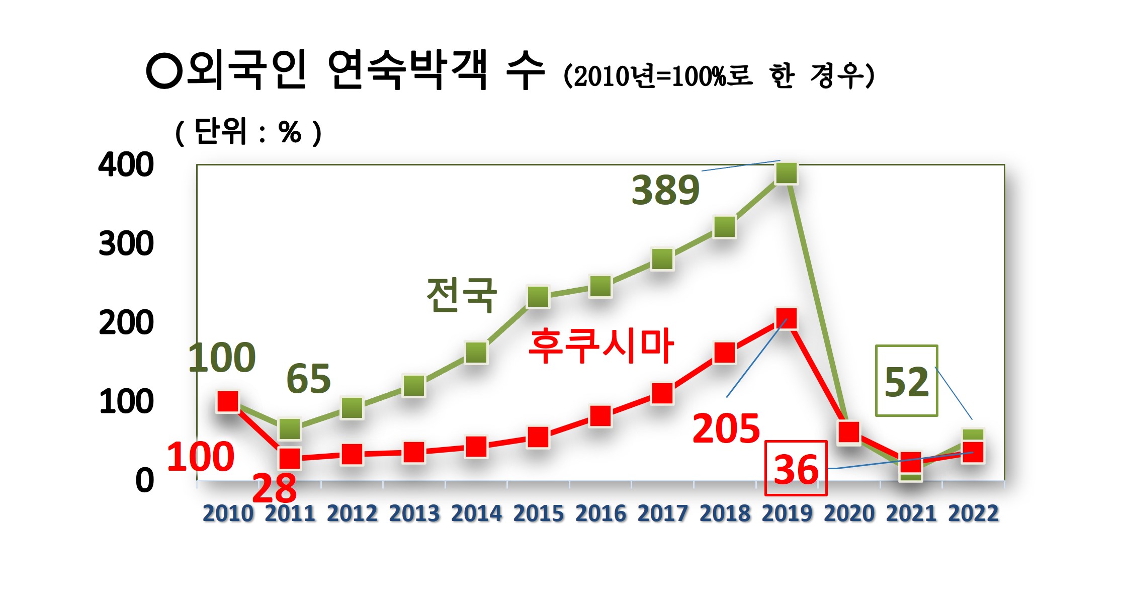 외국인 총 숙박자 수