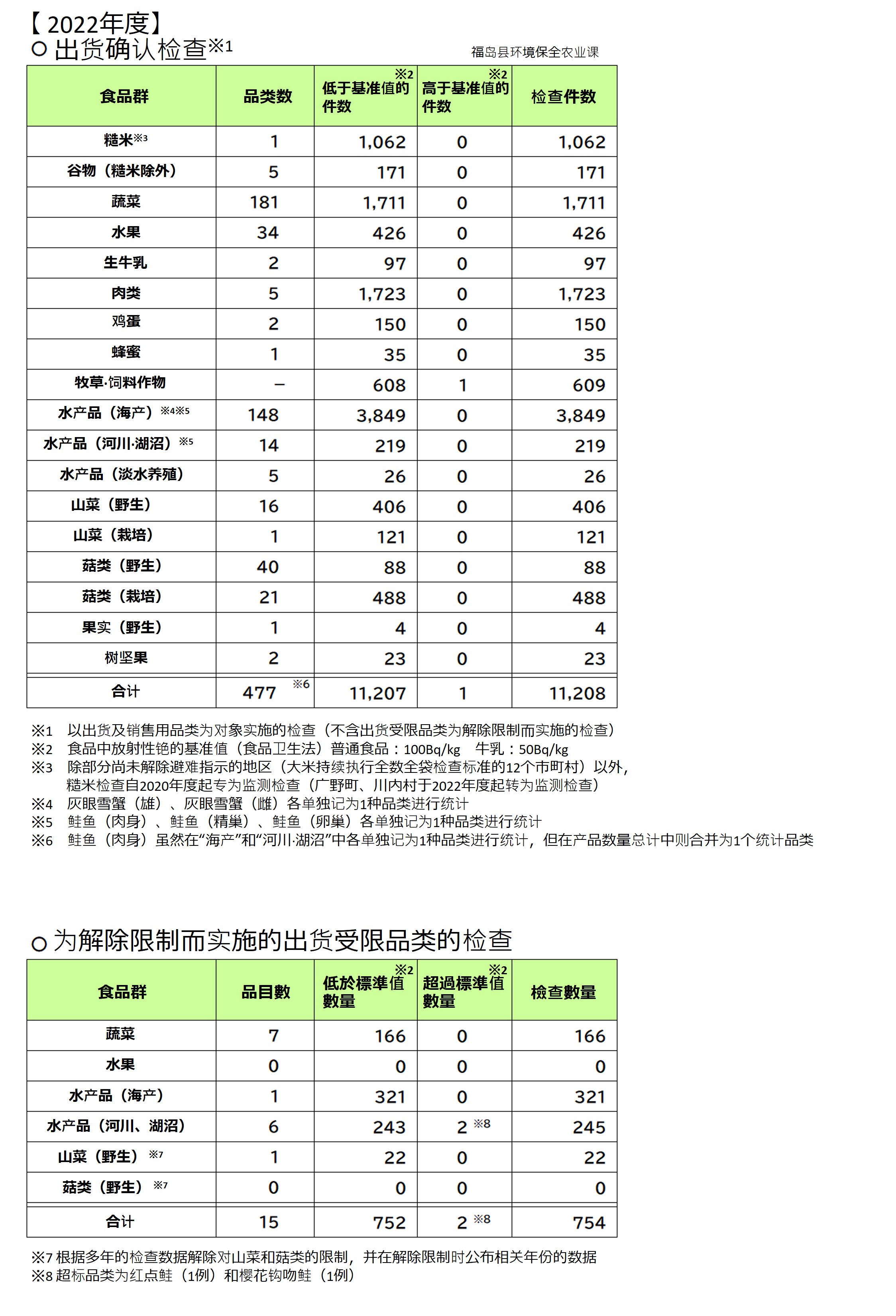 2022年度农林水产品紧急情况时环境放射线的监测检查结果（截至2023年2月28日）.