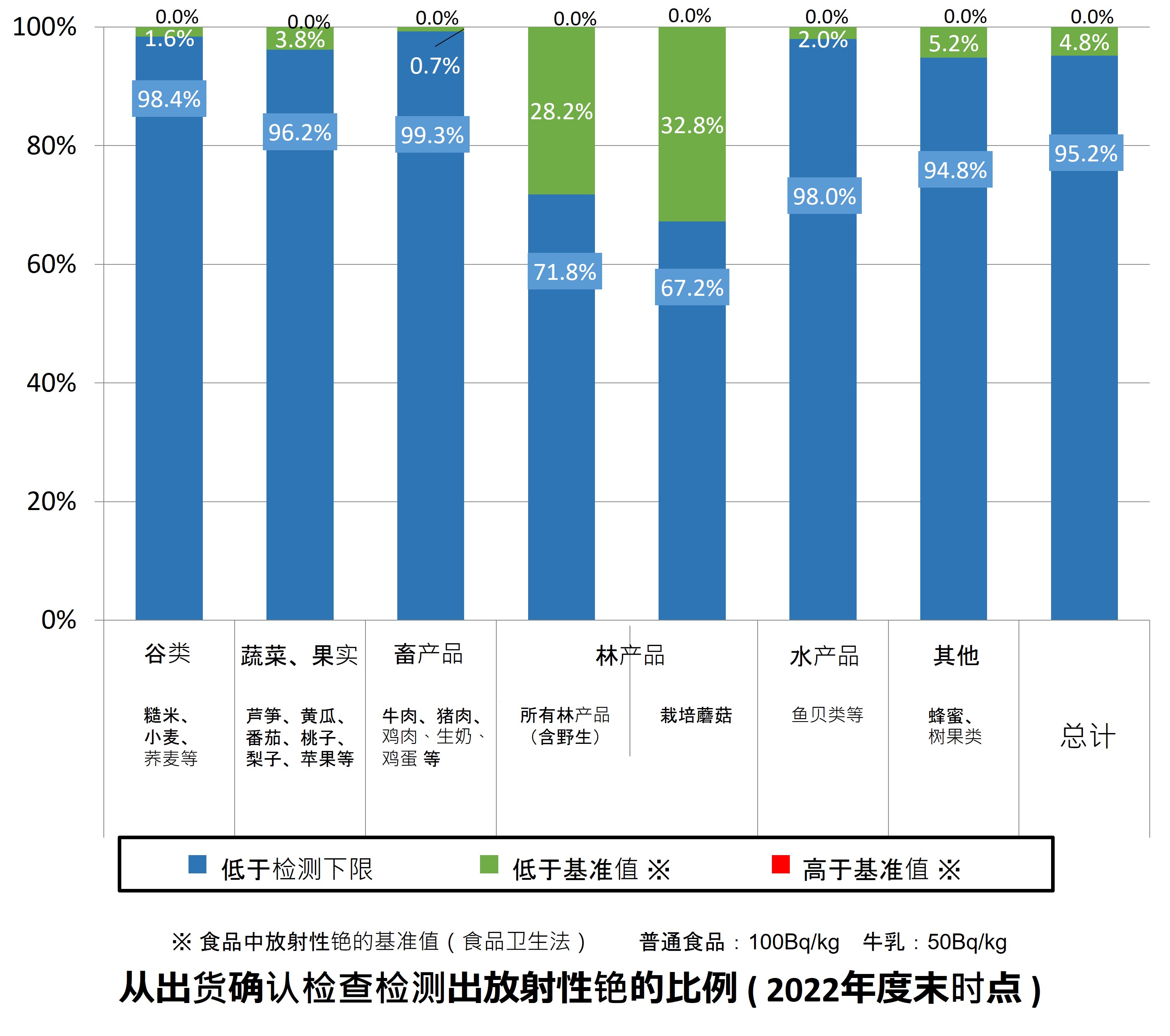 2022年度紧急情况时环境辐射的监测检查结果汇总（出货确认检查）