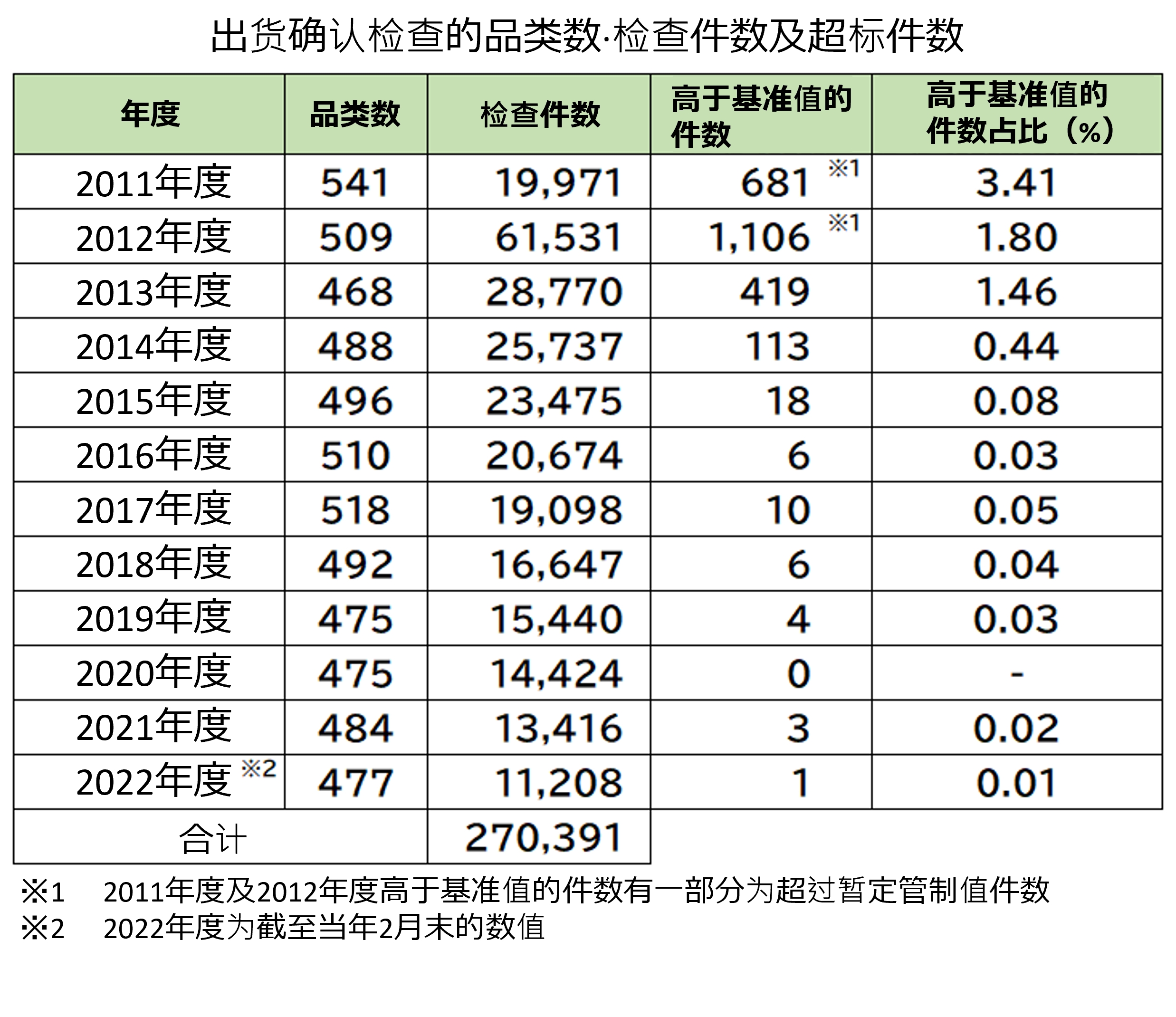 迄今为止紧急情况时环境放射线的监测检查（出货确认检查）结果（2011年3月～2023年2月）