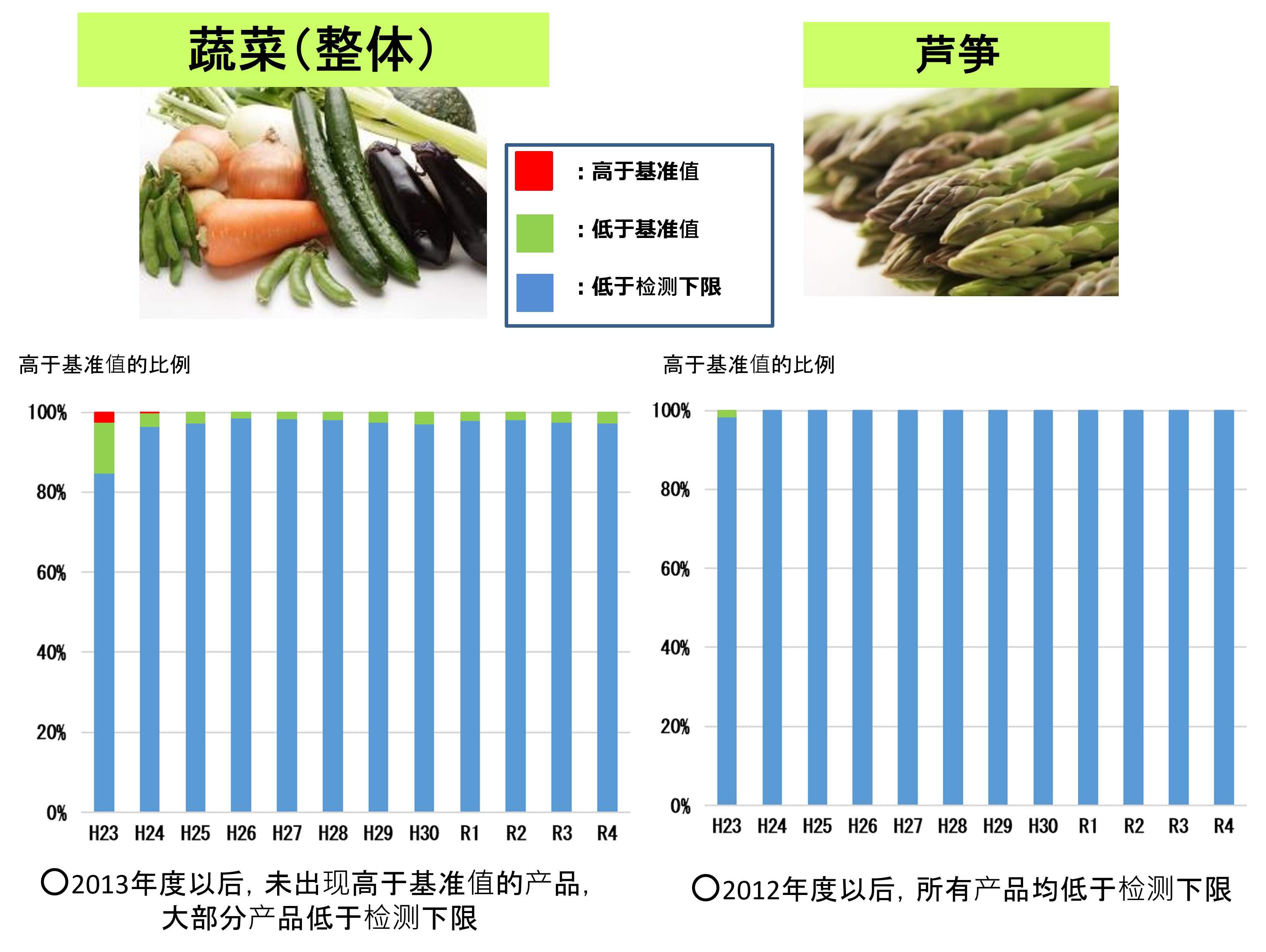 关于蔬菜1