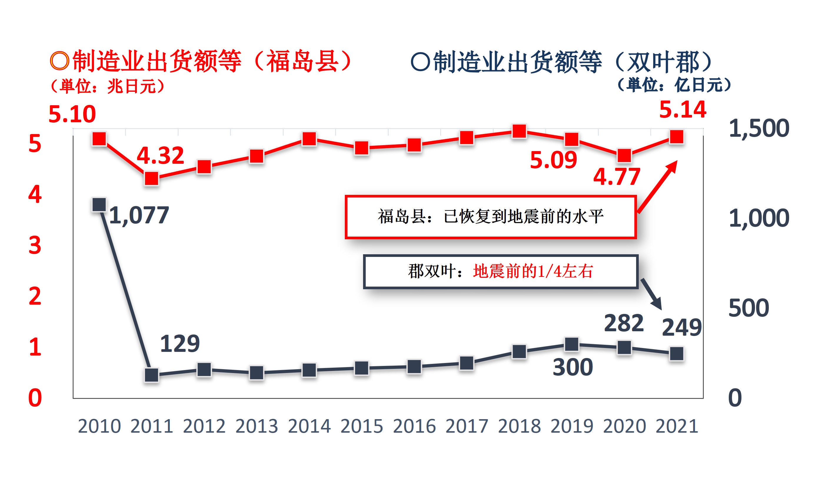 县内全域及双叶郡产品出货额推移​