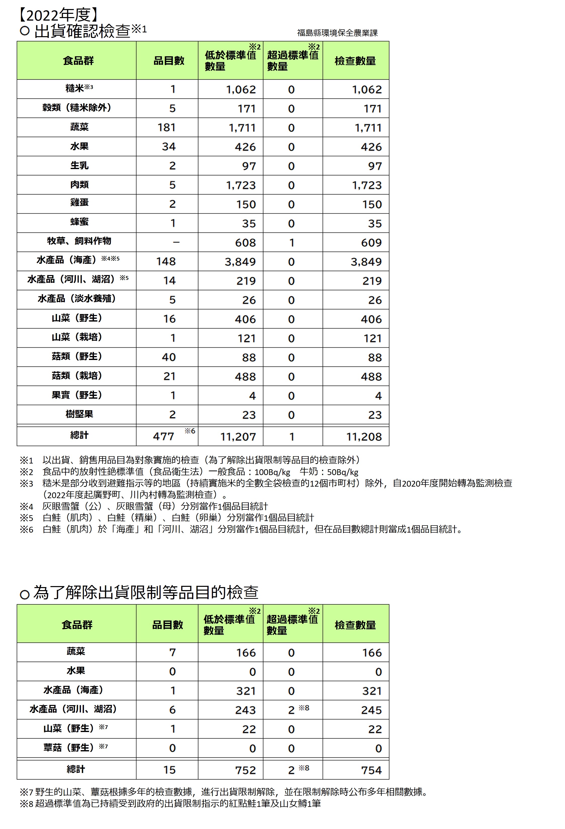 2022年度農林水產品緊急時環境輻射線監測檢查結果（2023年2月28日當前）.