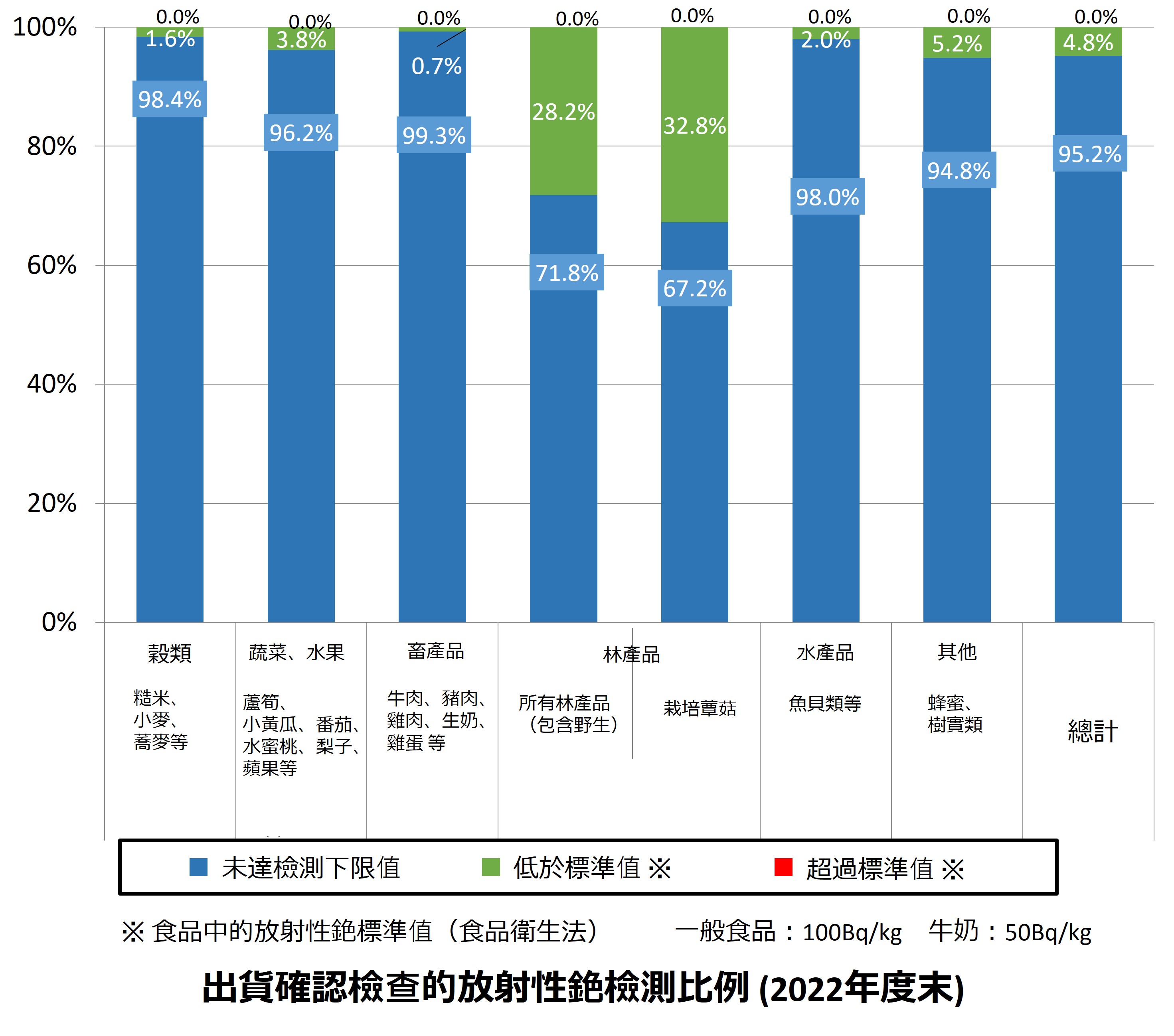 2022年度緊急時環境輻射線監測檢查結果統整（出貨確認檢查）