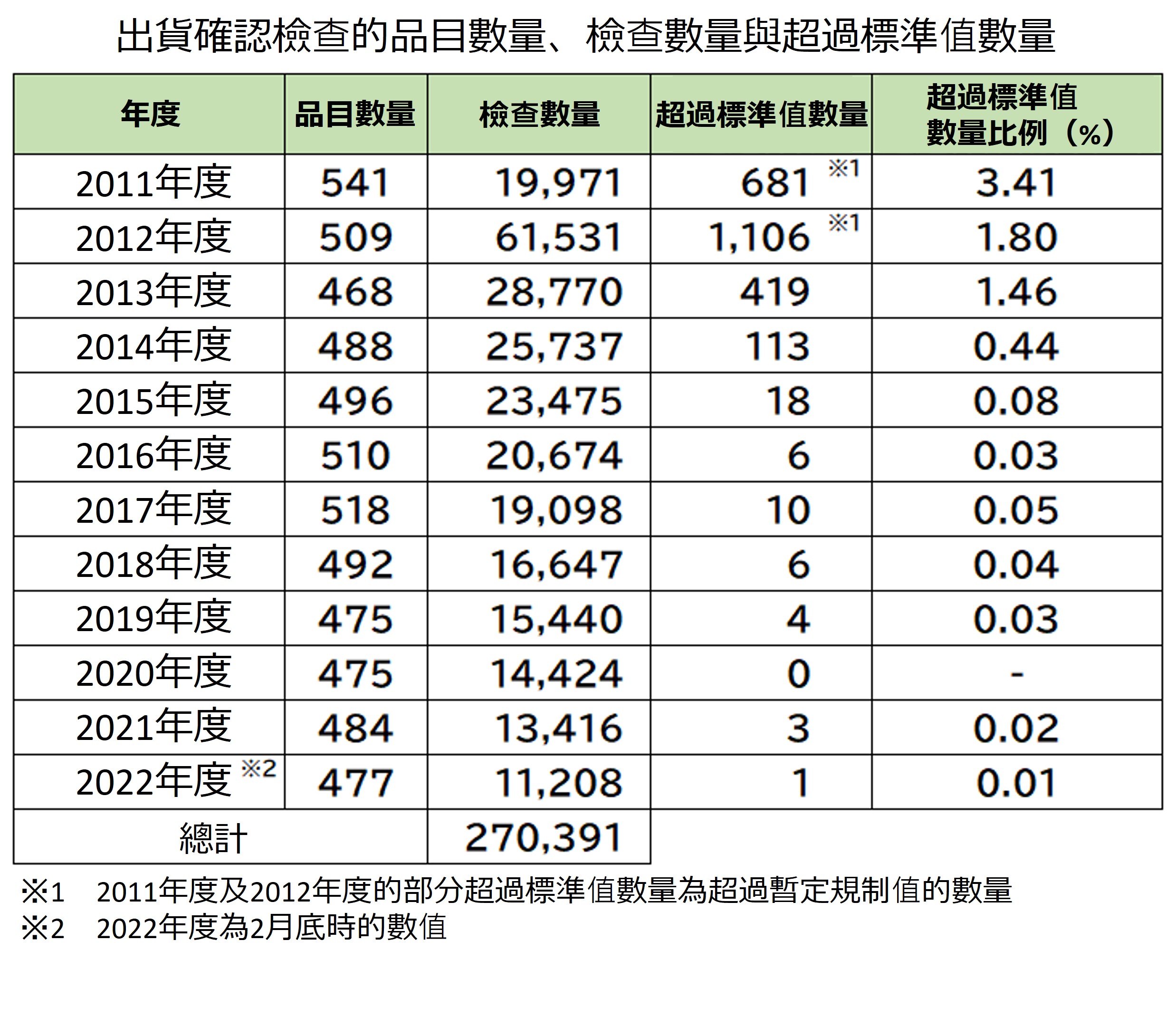 目前為止的緊急時環境輻射線監測檢查（出貨確認檢查）結果（2011年3月～2023年2月）