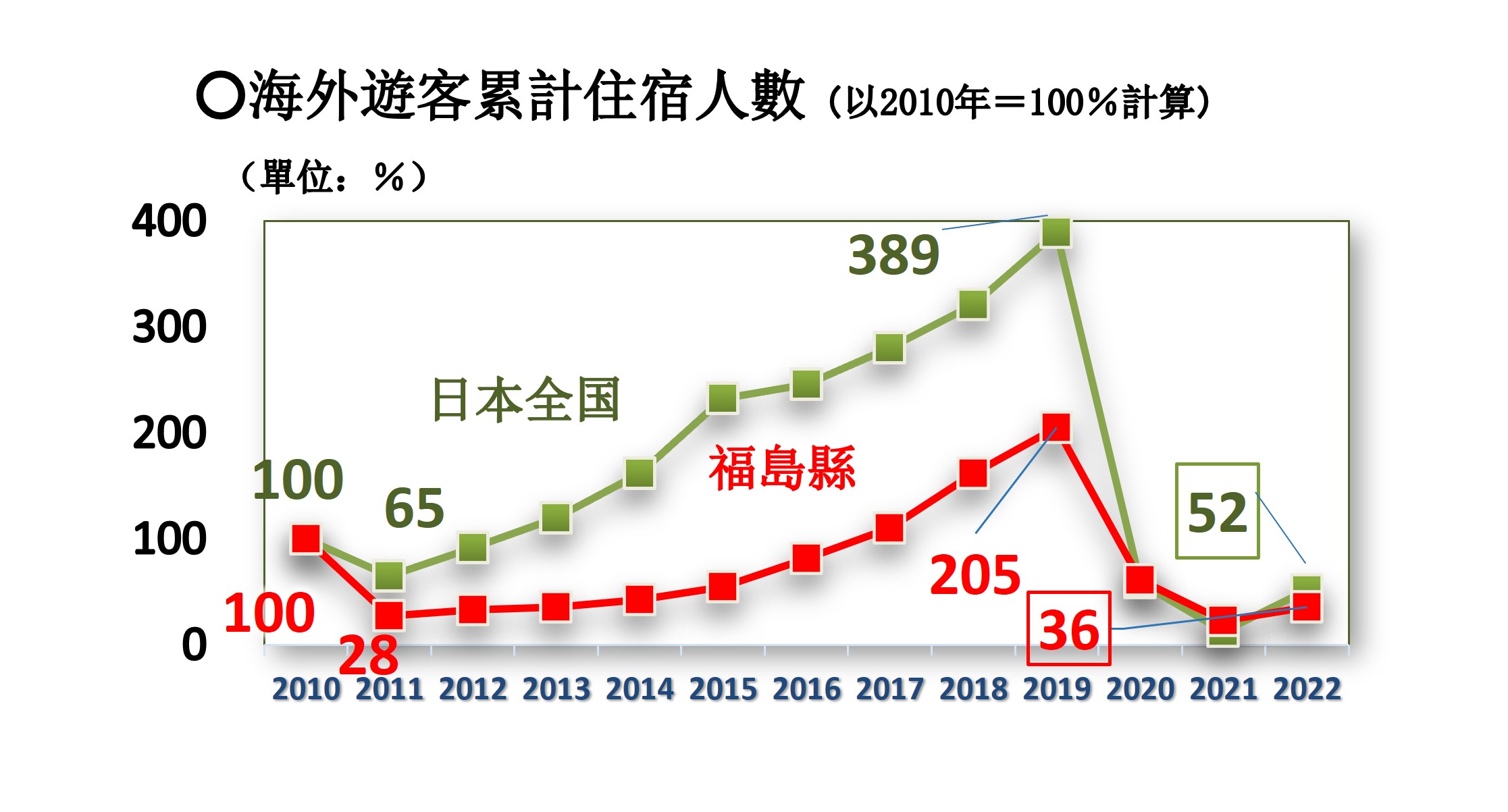 海外遊客累計住宿人數