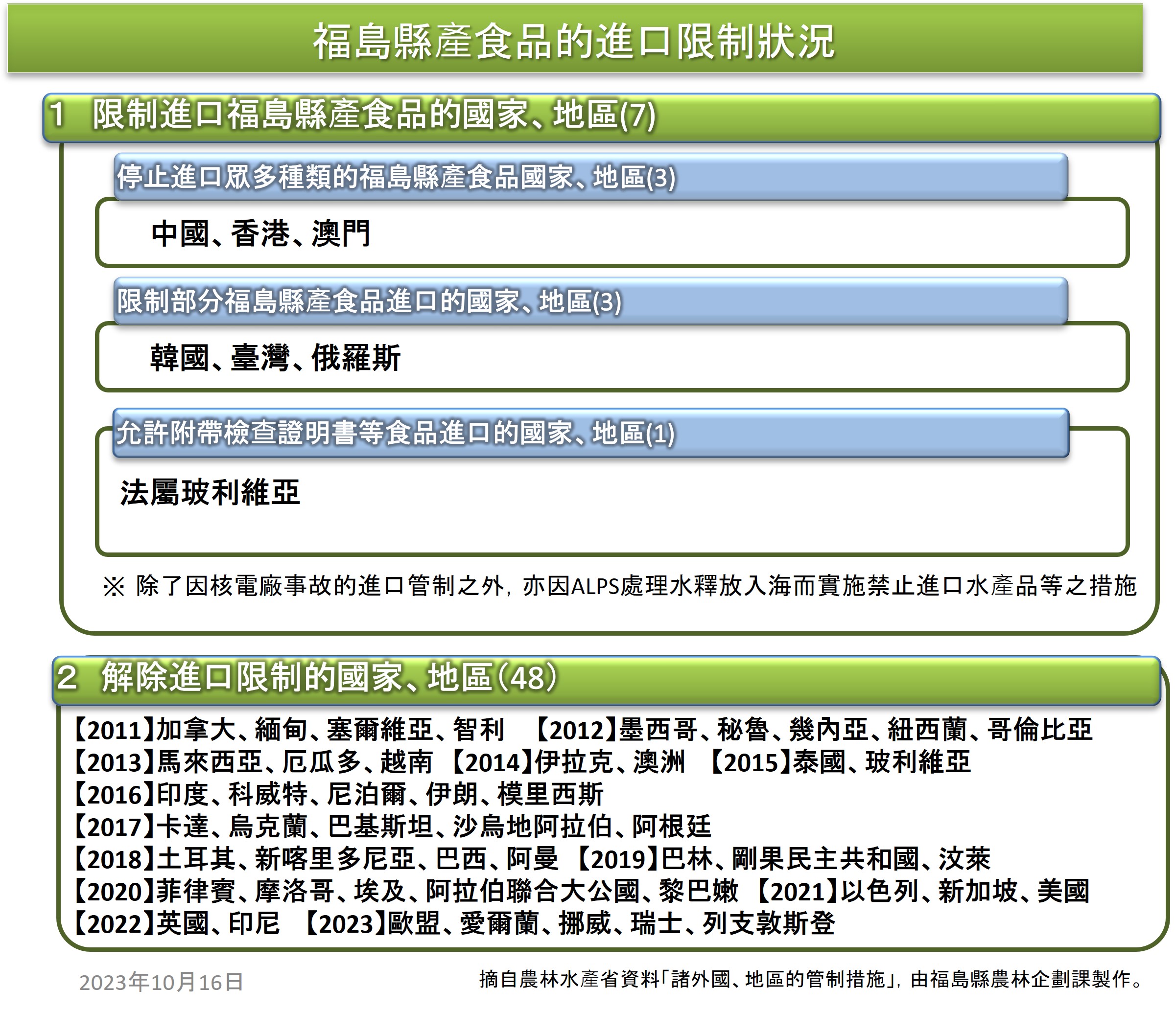 福島縣產食品的進口限制狀況
