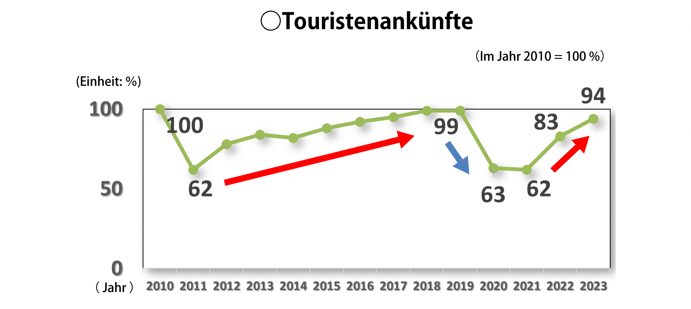Touristenankünfte