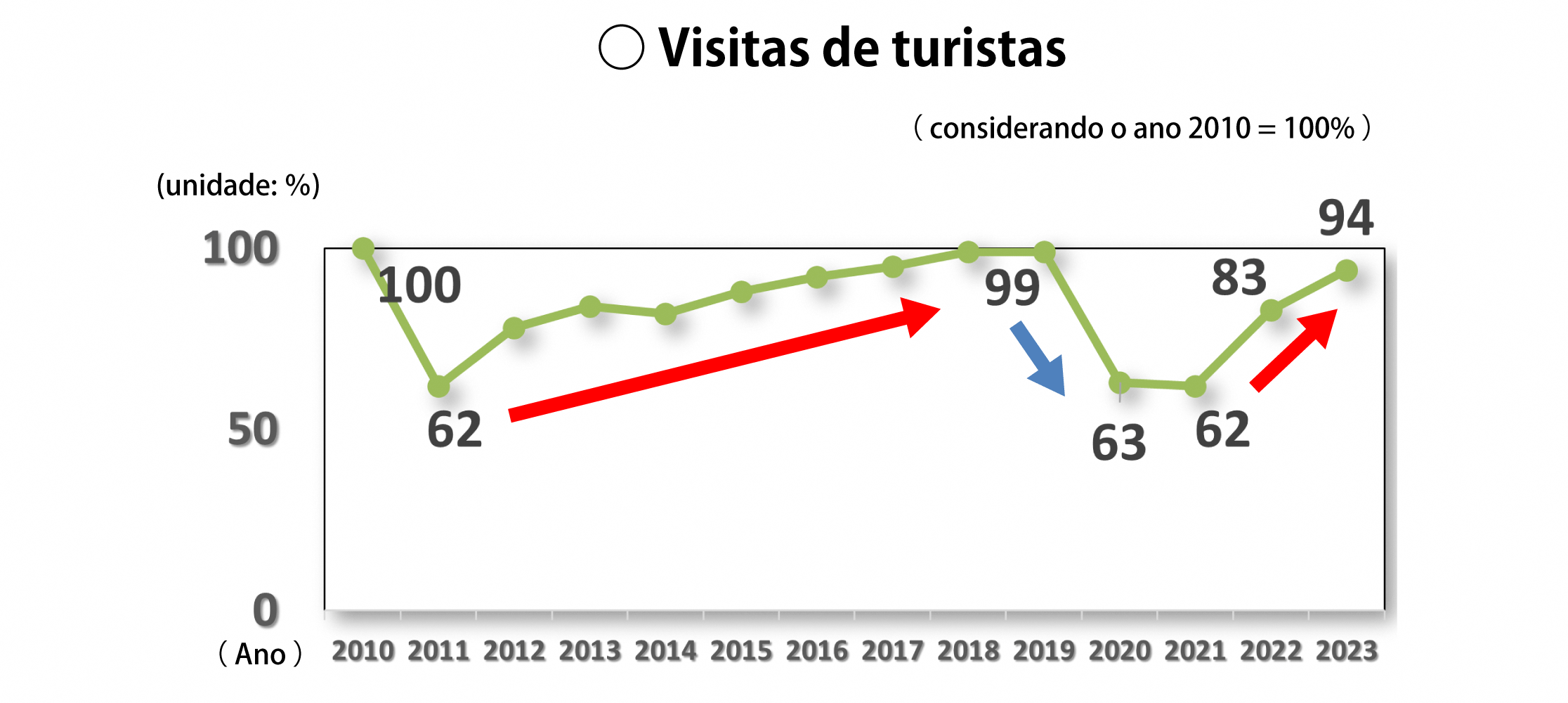 Visitas de turistas