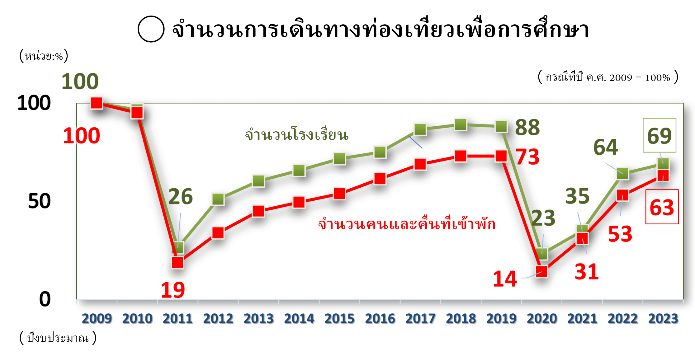 จำนวนการเดินทางท่องเที่ยวเพื่อการศึกษา