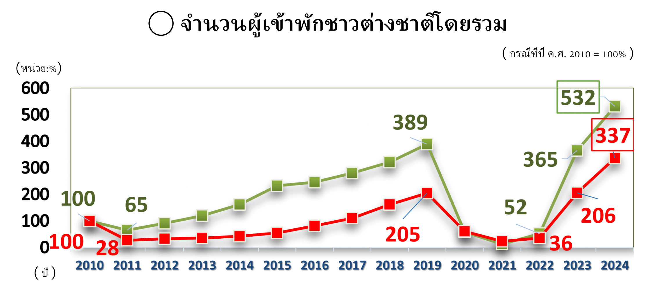 จำนวนผู้เข้าพักชาวต่างชาติโดยรวม