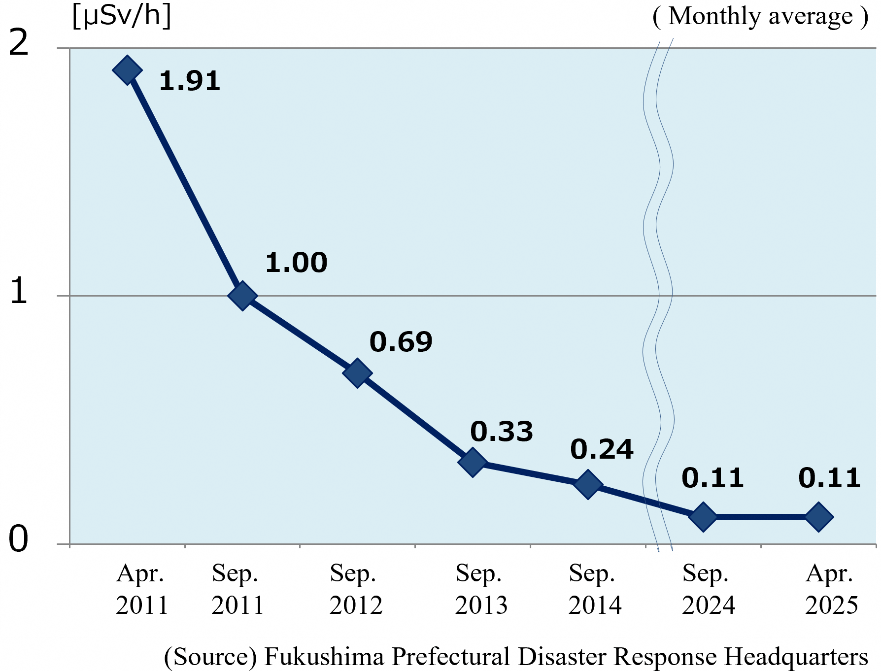 Transition of air dose rate in Fukushima City 