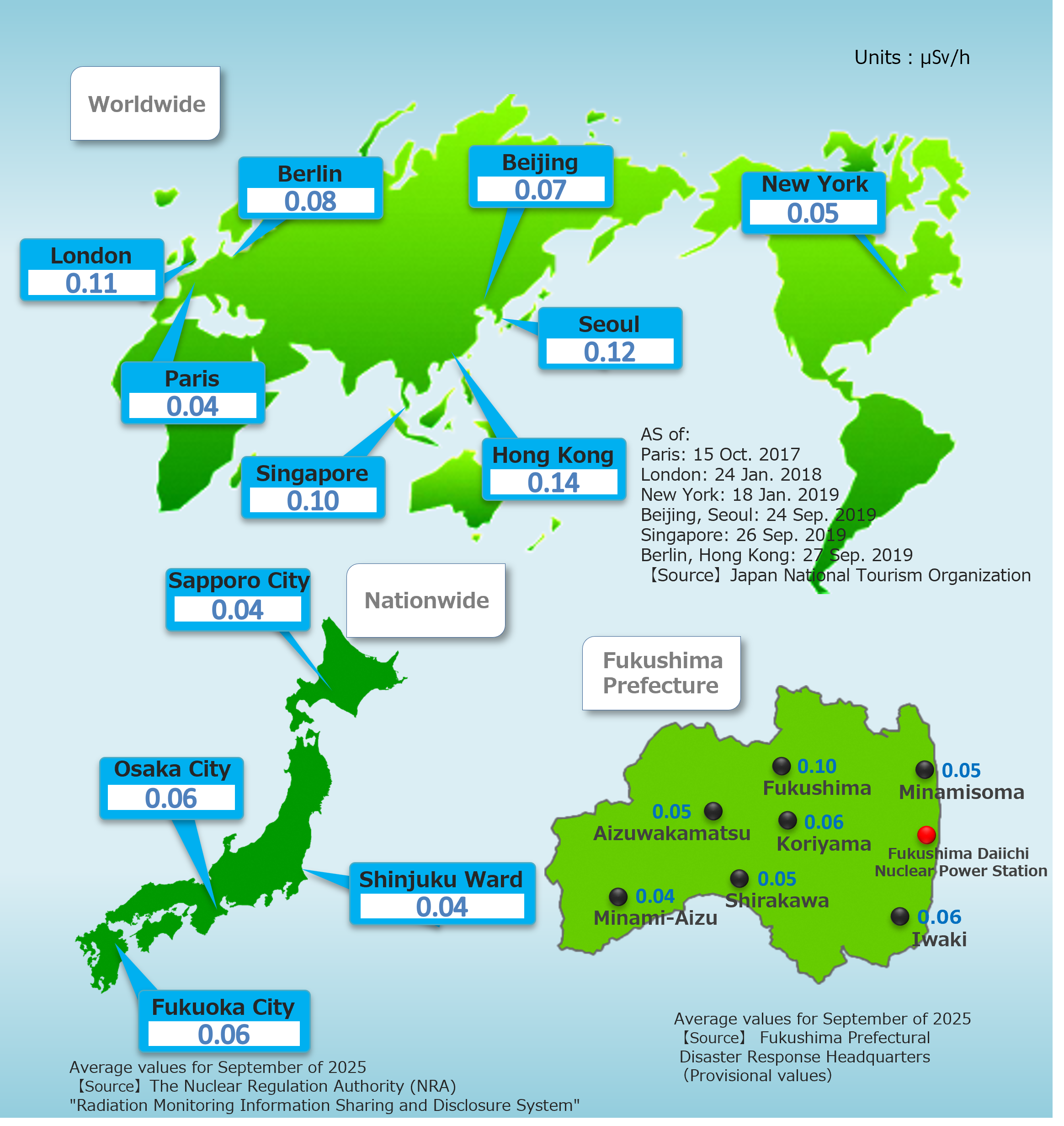 Comparison of air dose rate, Fukushima, domestic and internatinal locations -