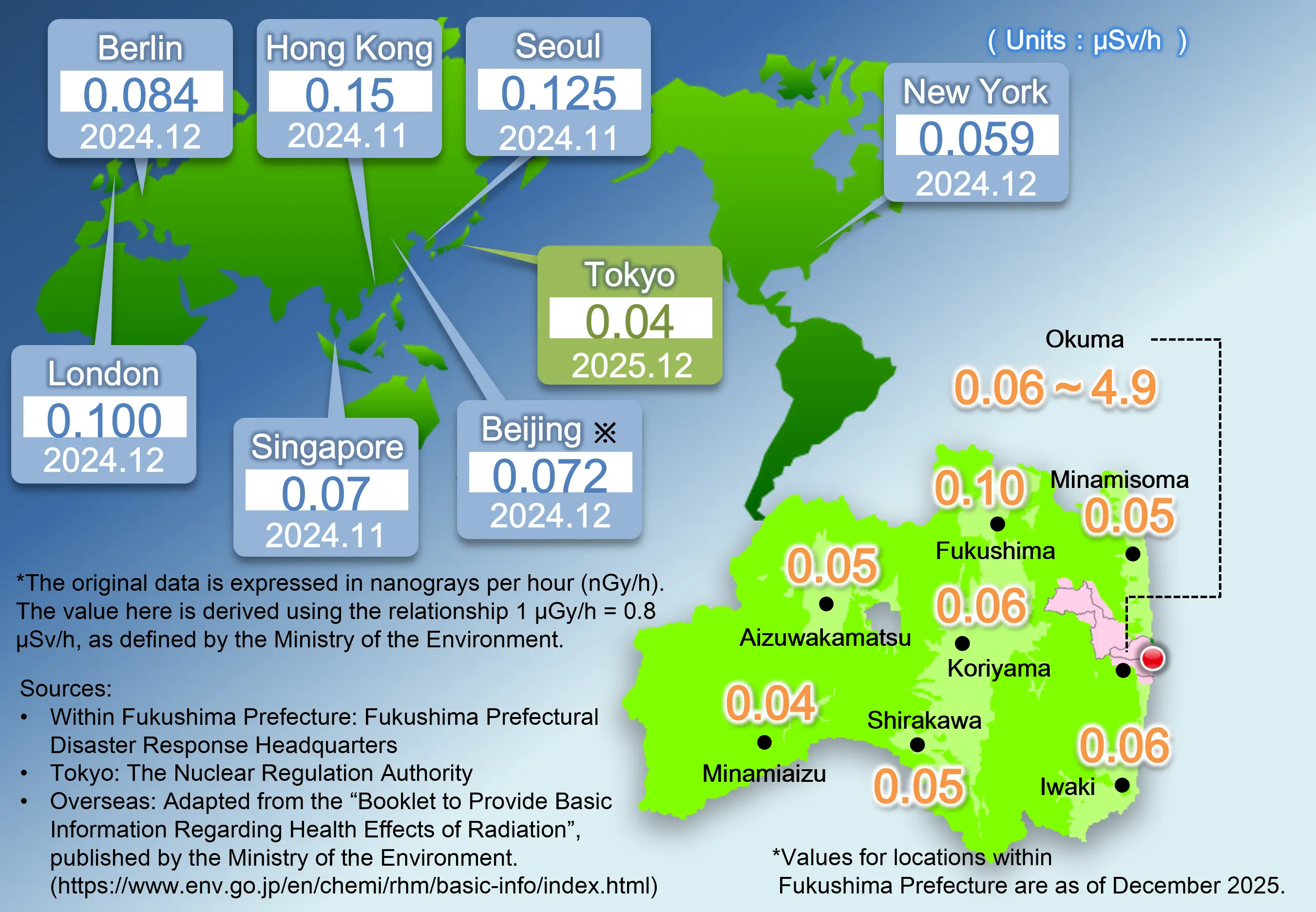 Figure 3 : Air Dose Rates in Fukushima, Japan and Around the World -