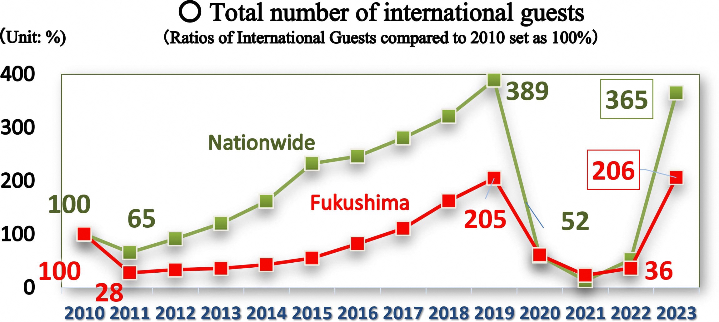 Accumulated number of foreign guest stays