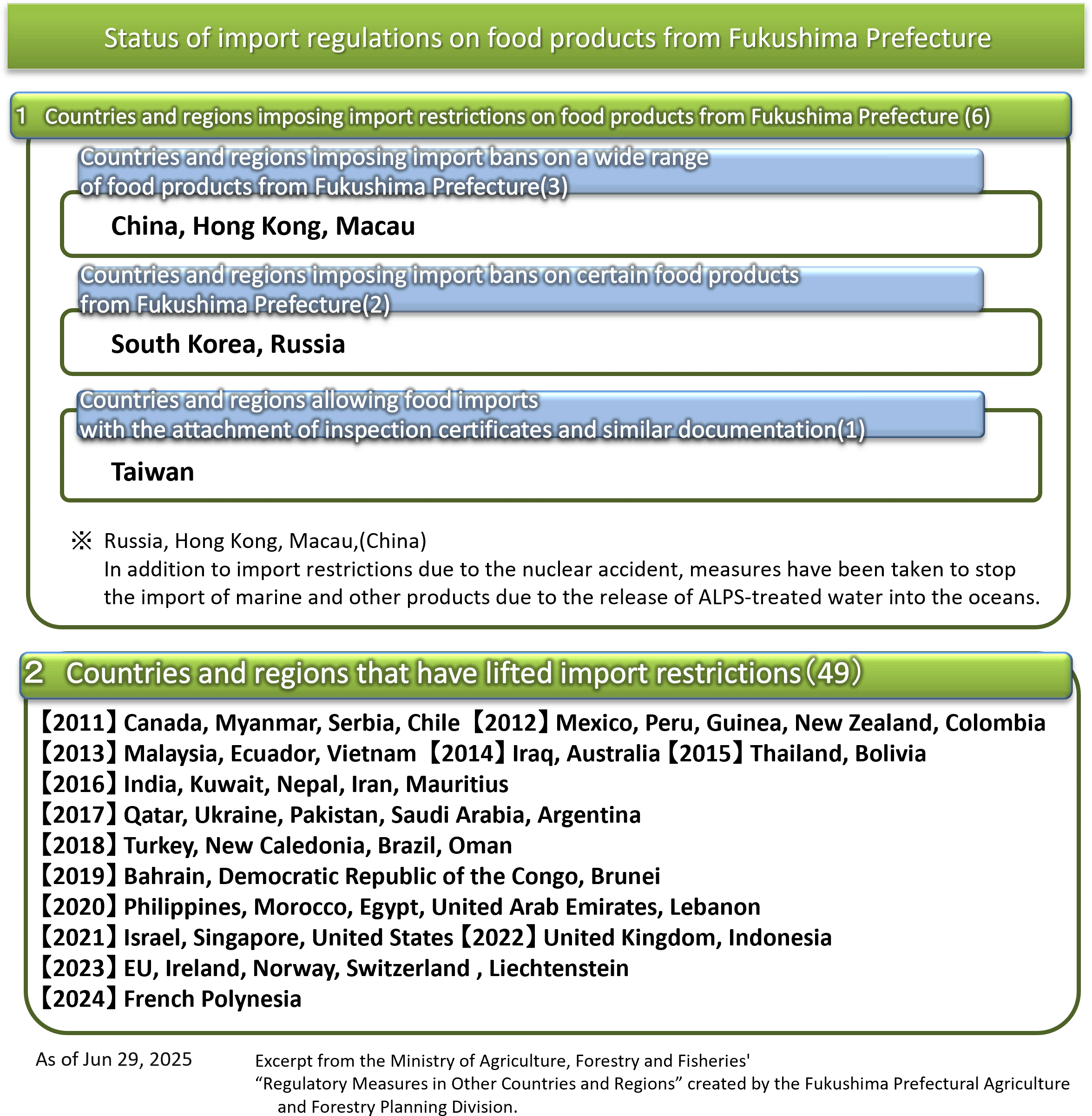 Status of import restrictions on food products from Fukushima Prefecture
