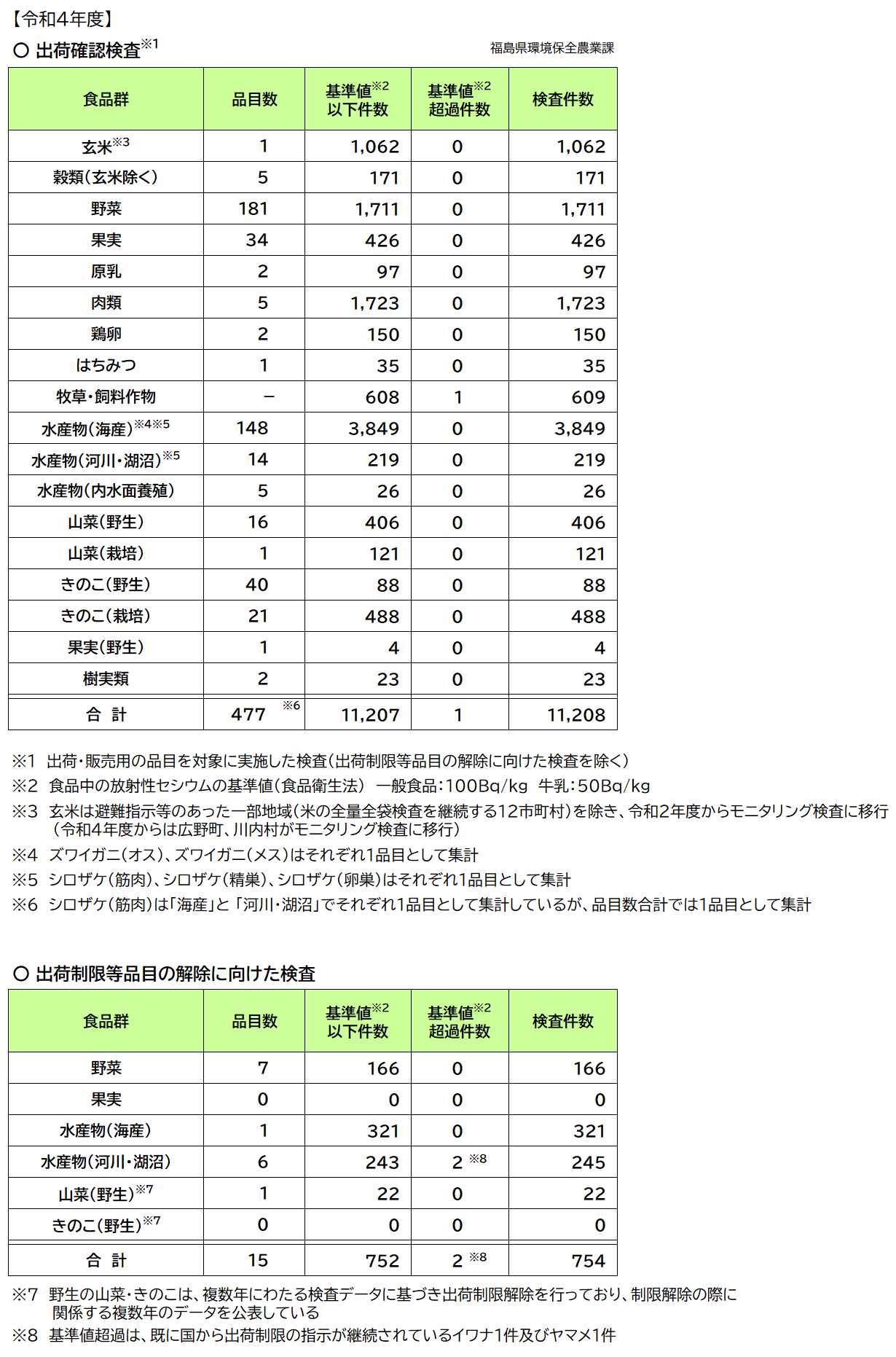 令和4年度の農林水産物のモニタリング検査結果