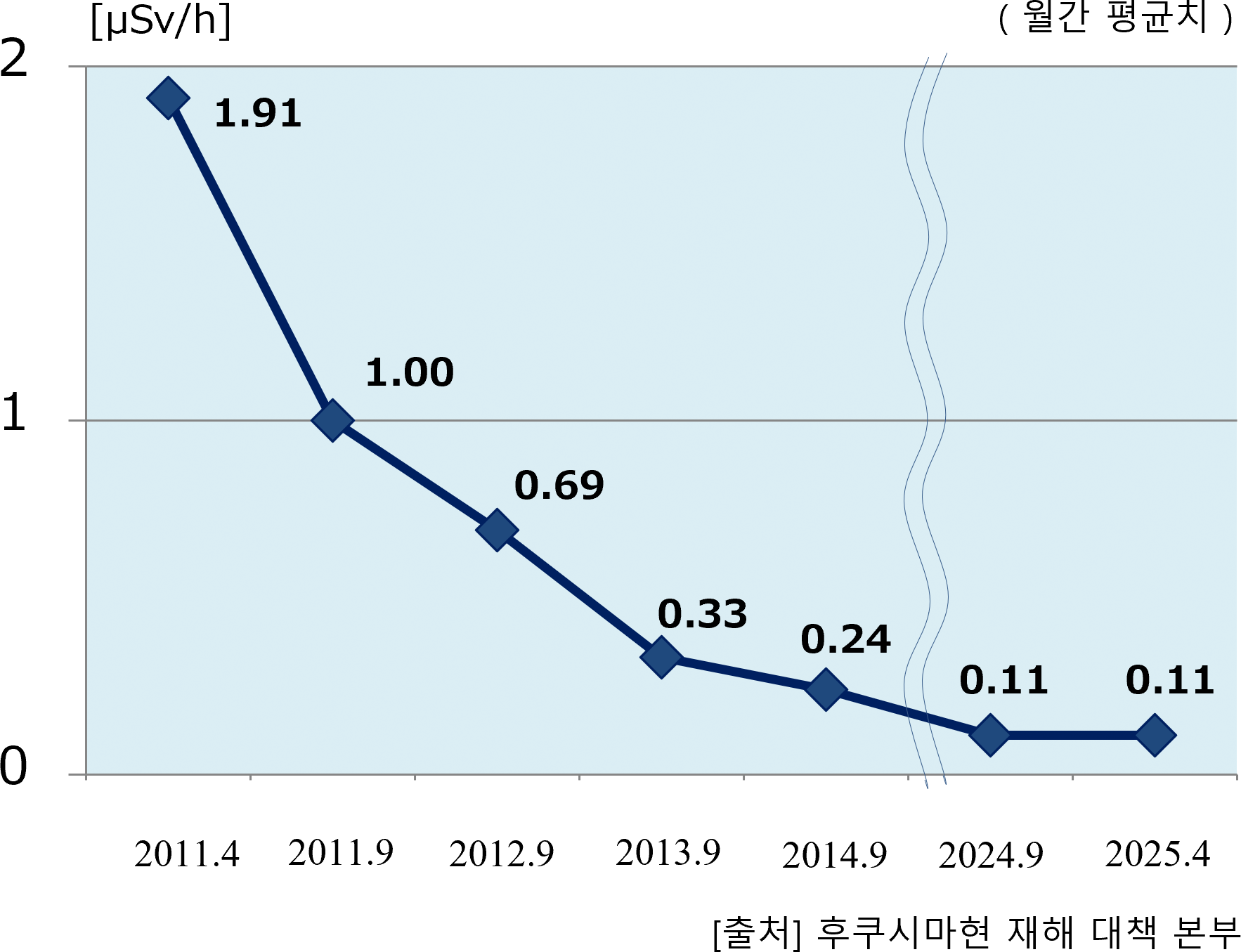 공간선량률의 추이: 후쿠시마시 -