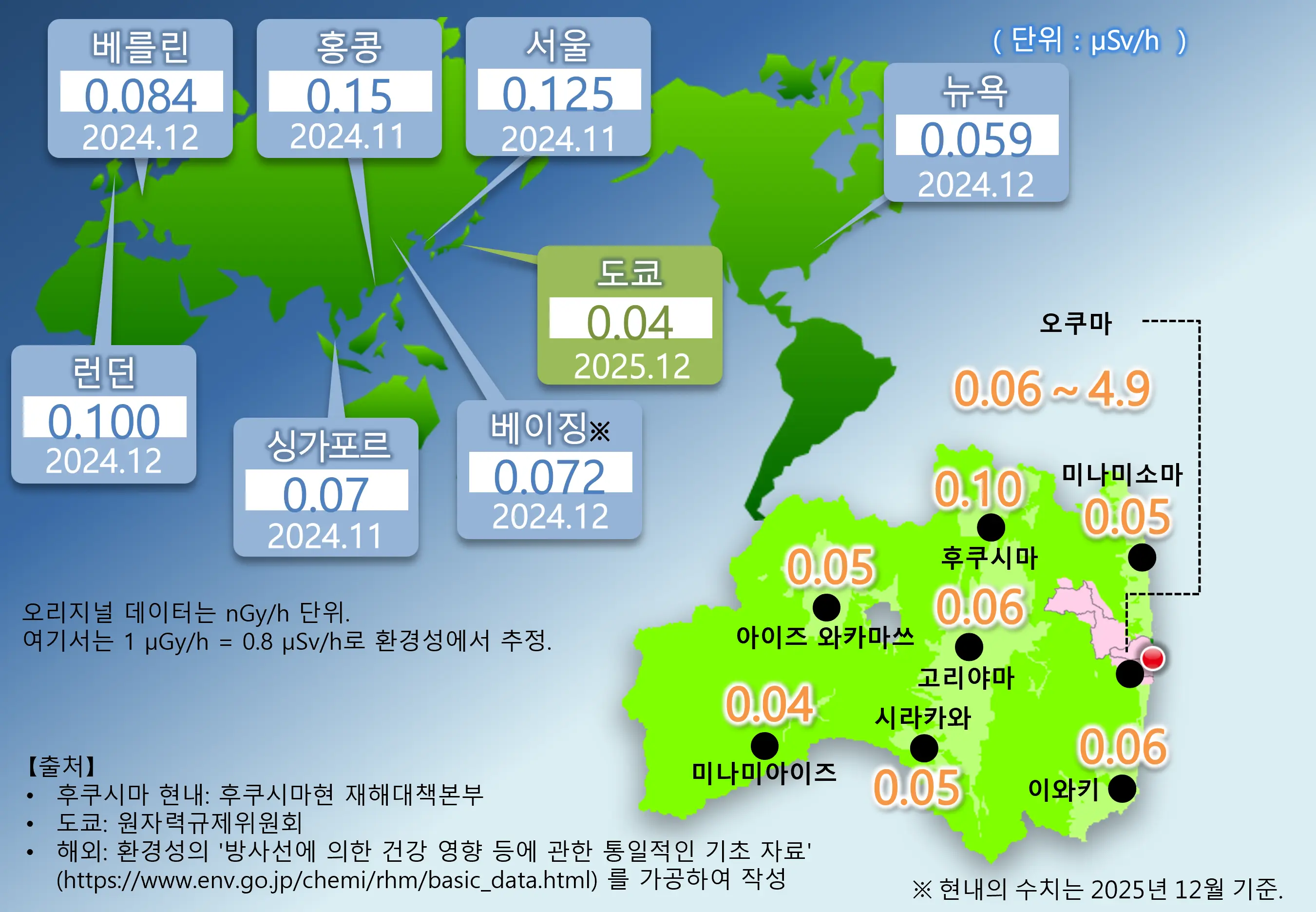 그림(3) 세계·전국의 공간선량률과 후쿠시마 도표 -