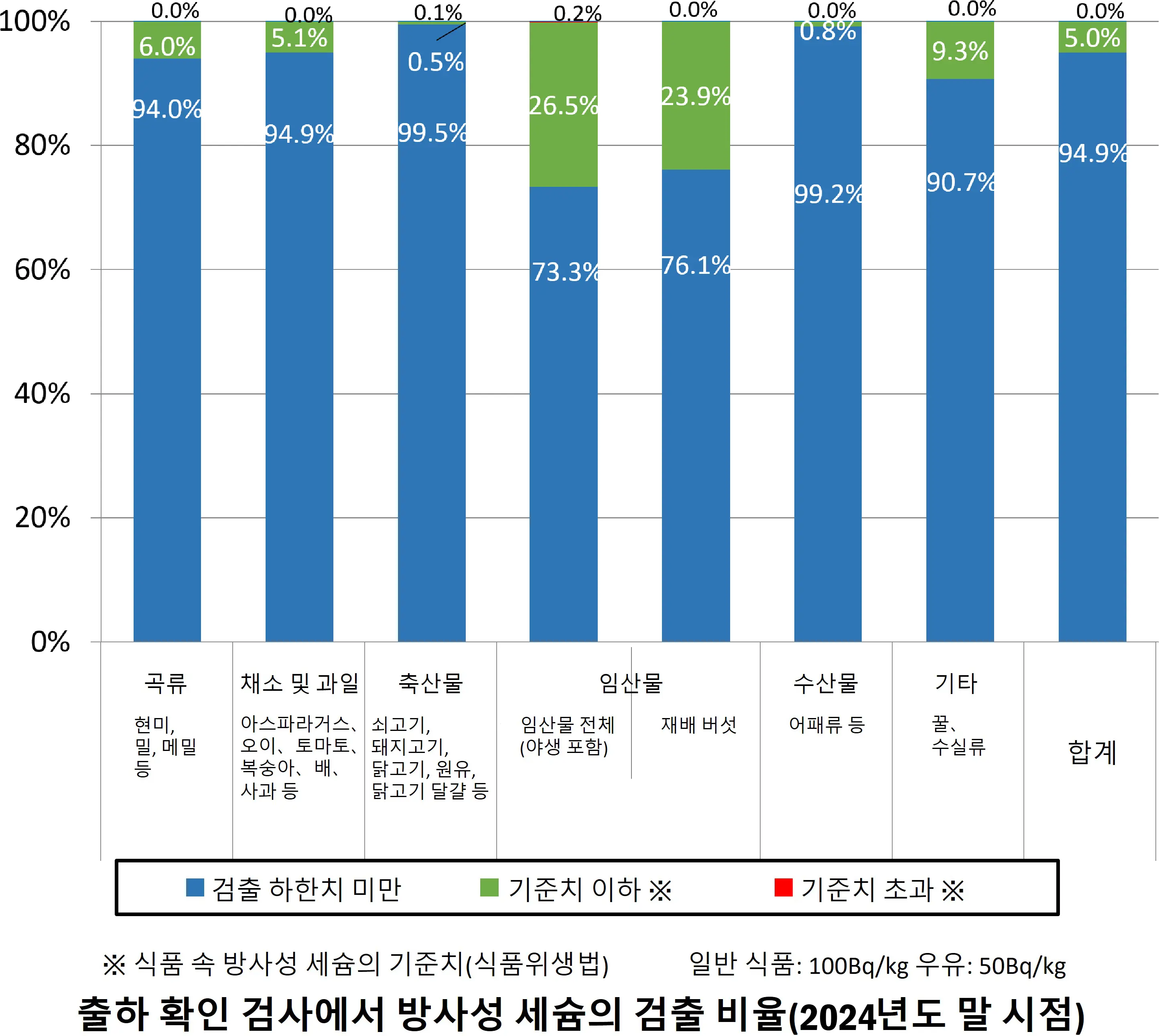 2024 년도의 긴급 시 환경 방사선 모니터링 검사 결과 정리(출하 확인 검사)