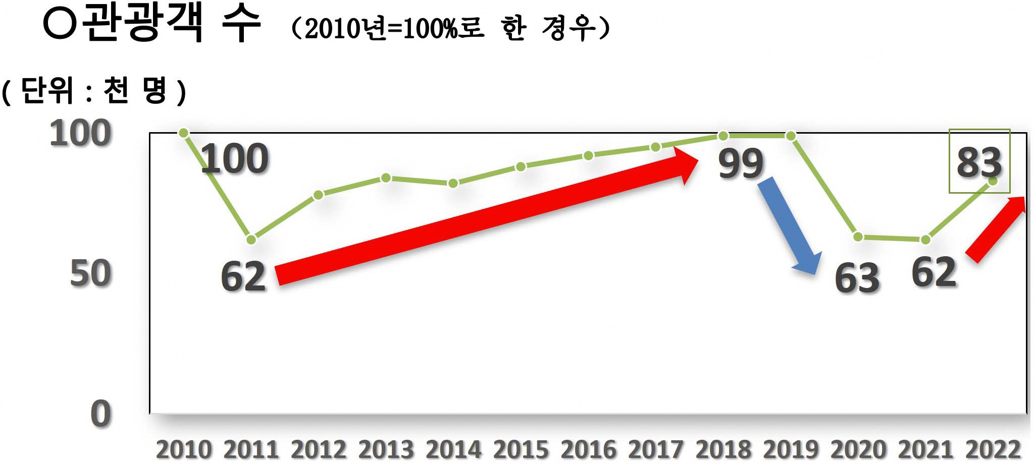 관광객 유입