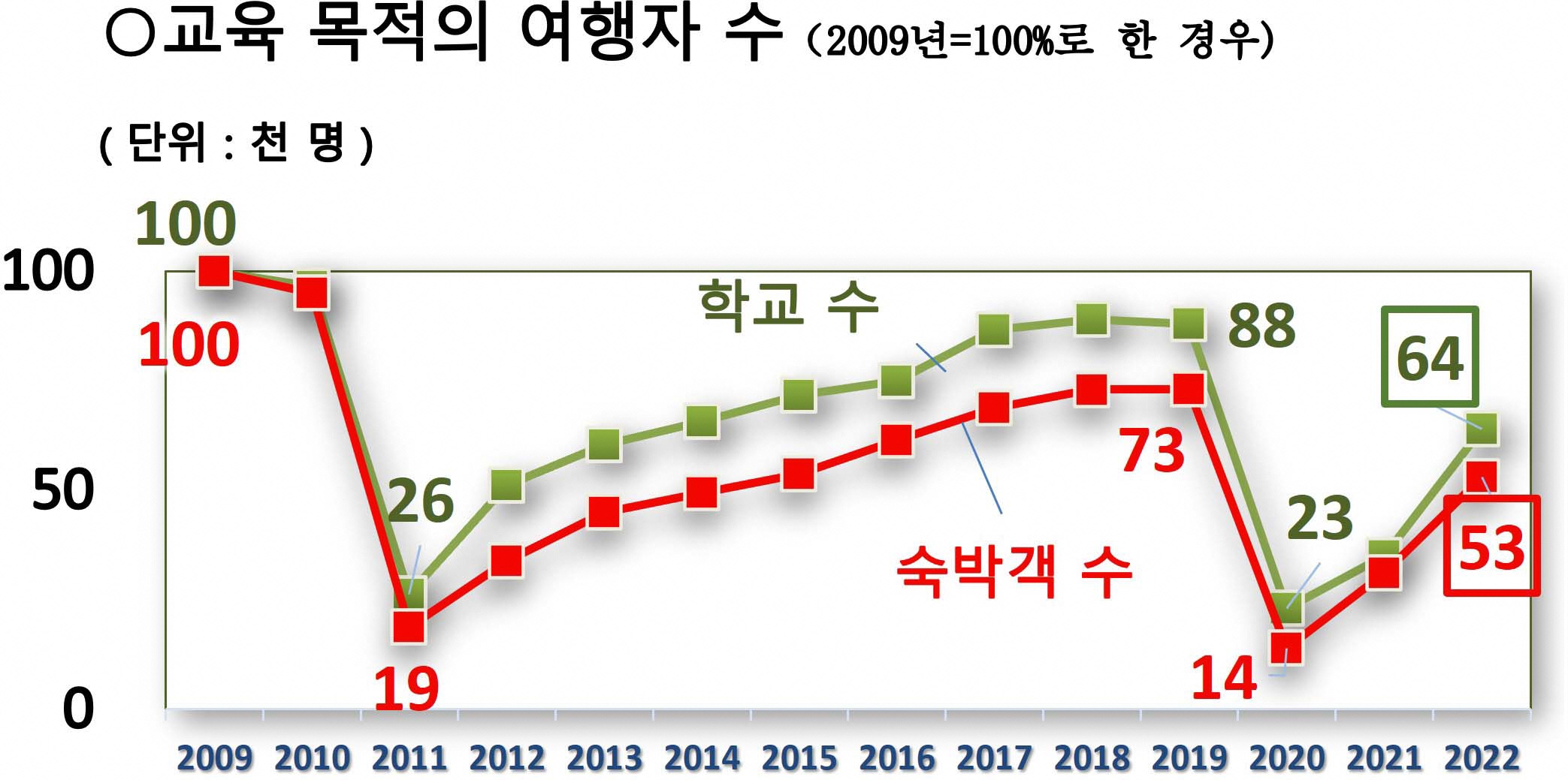 교육 여행 유입