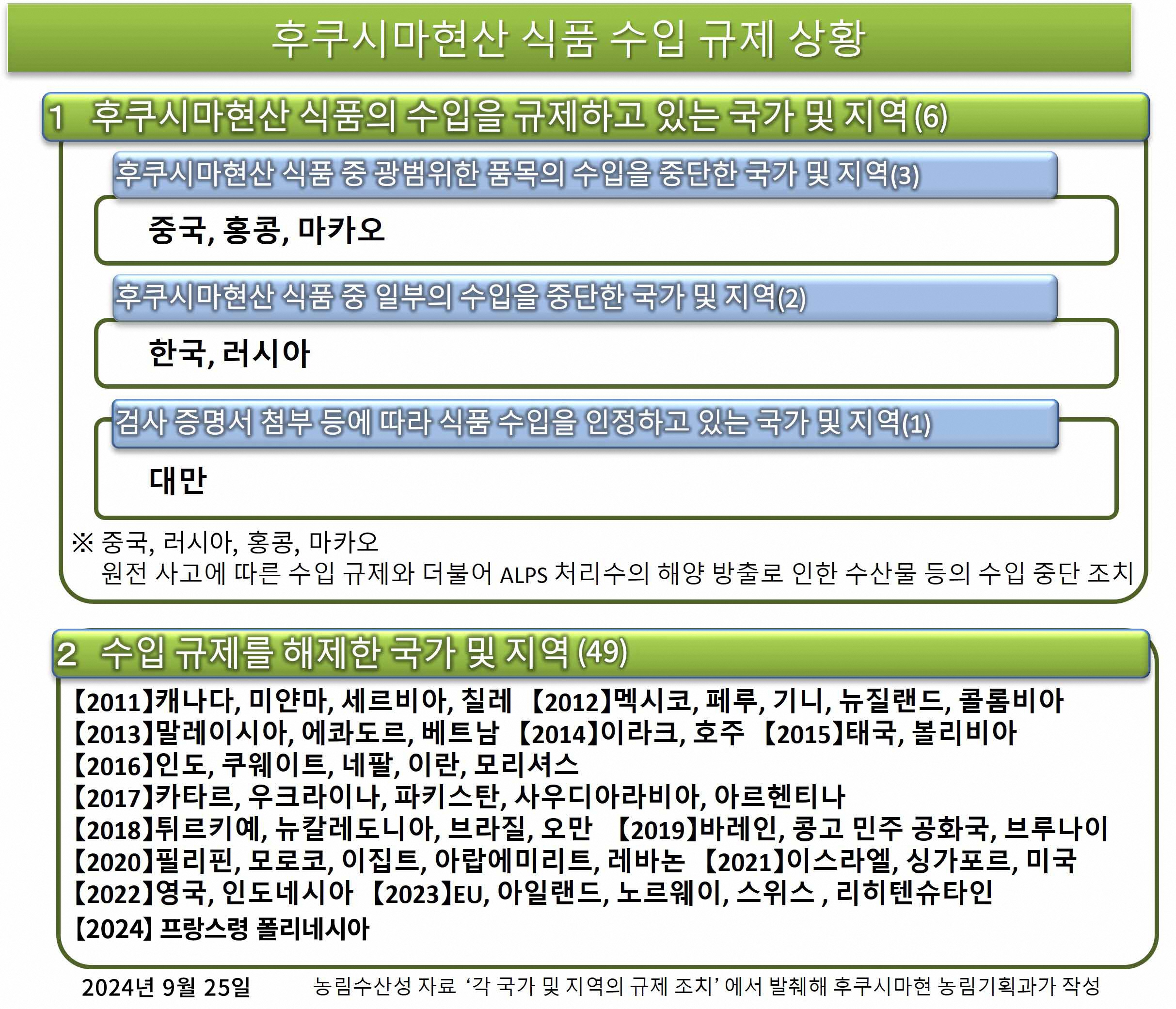 후쿠시마현산 식품 수입 규제 상황