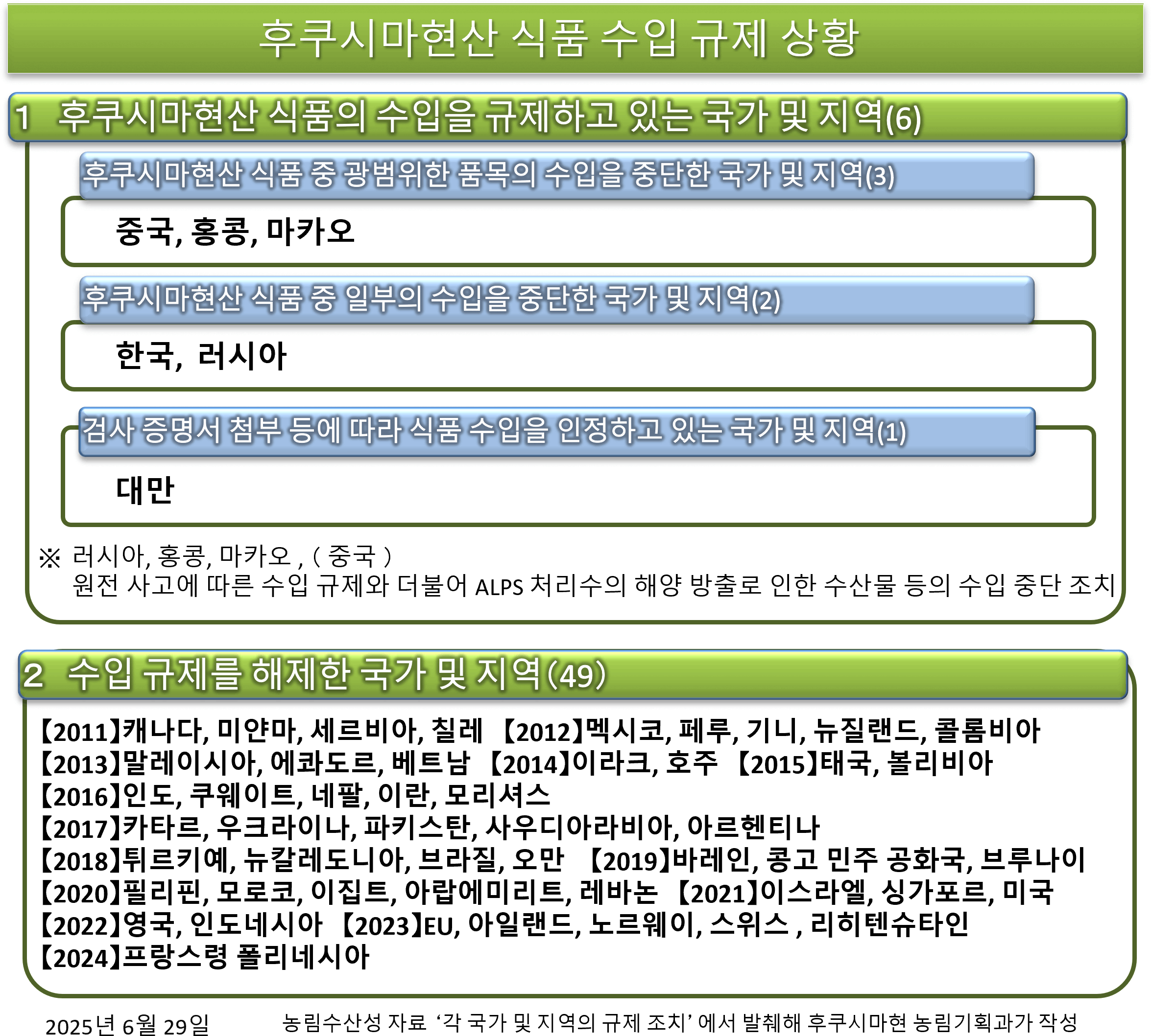 후쿠시마현산 식품 수입 규제 상황