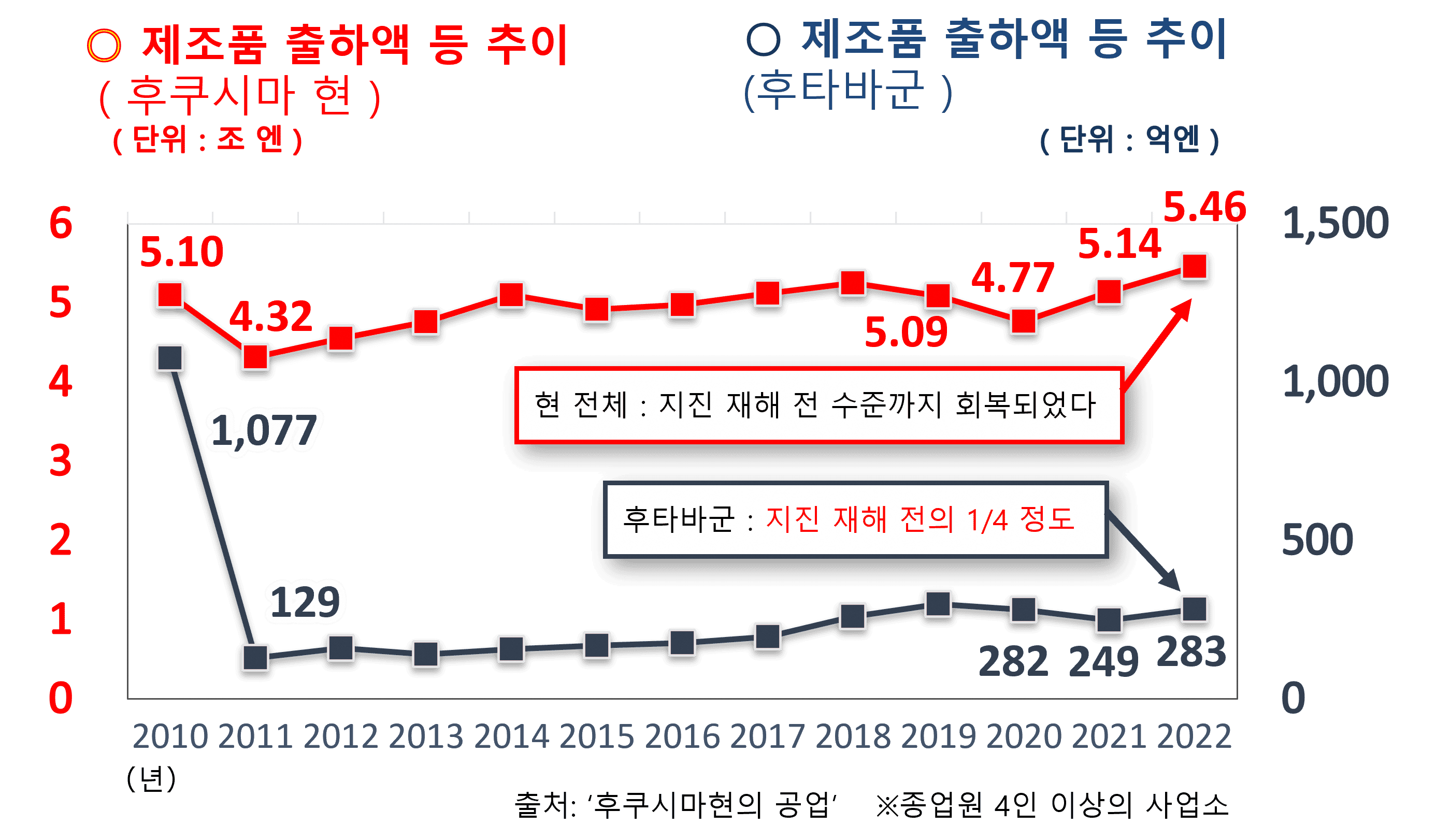 제조품 출하액 추이