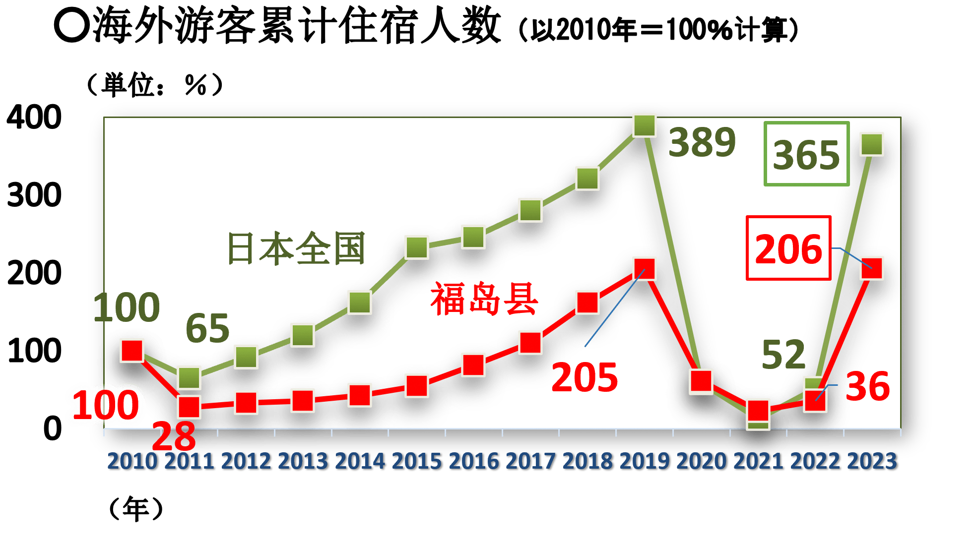 外国人住宿人次