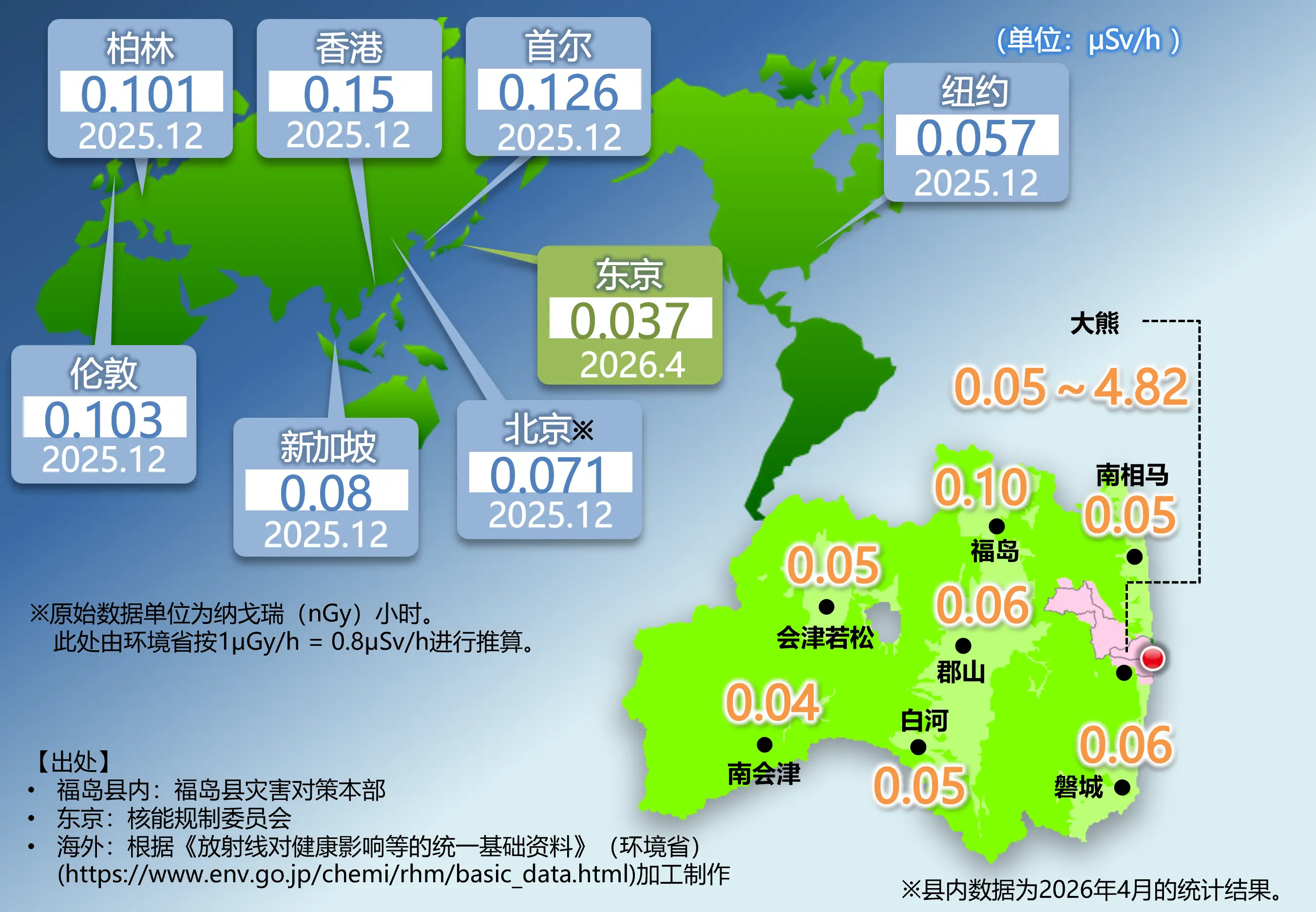 图(3) 世界、全国与福岛的空间剂量率对比图 -