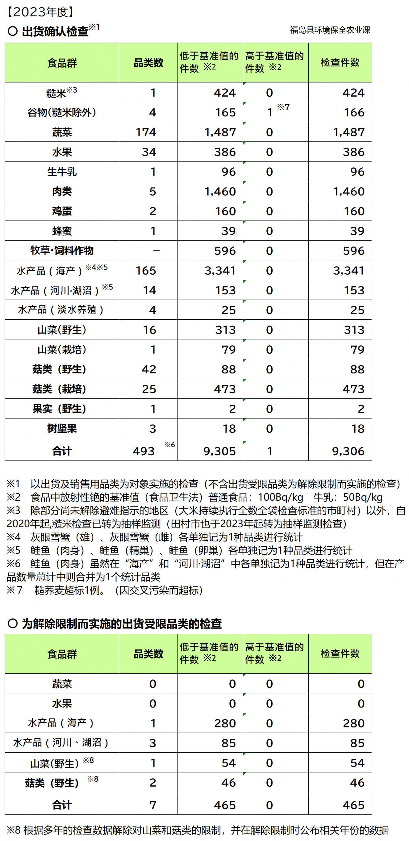 2022年度农林水产品紧急情况时环境放射线的监测检查结果（截至2023年2月28日）.