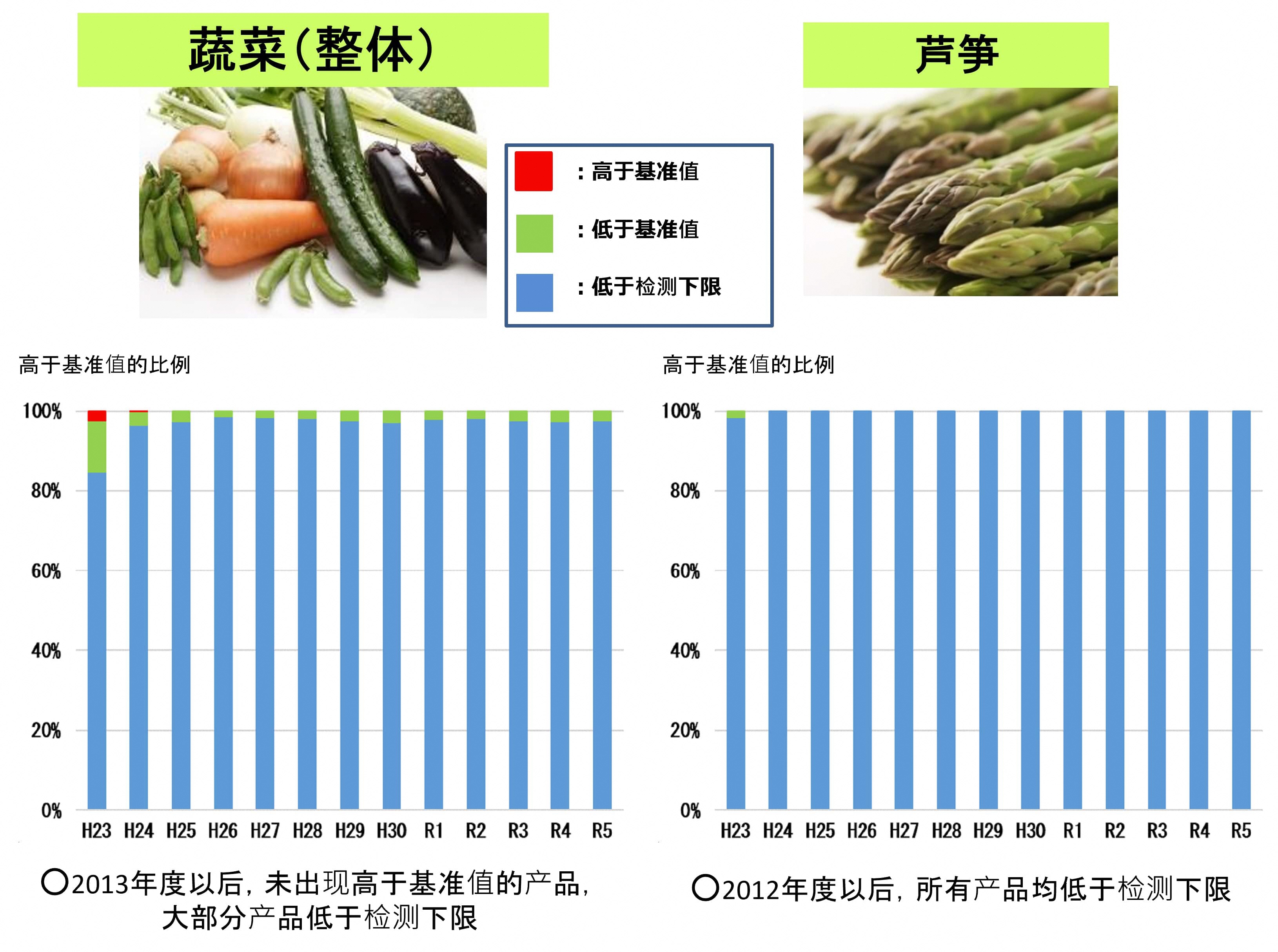 关于蔬菜1