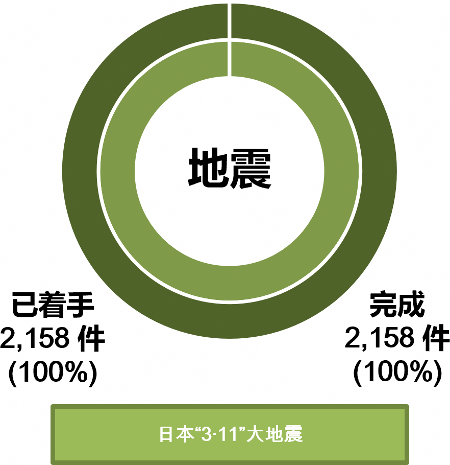 在东日本大地震中受损的县内公共土木设施的修复情况如下表所示（截至2026年3月31日的汇总）