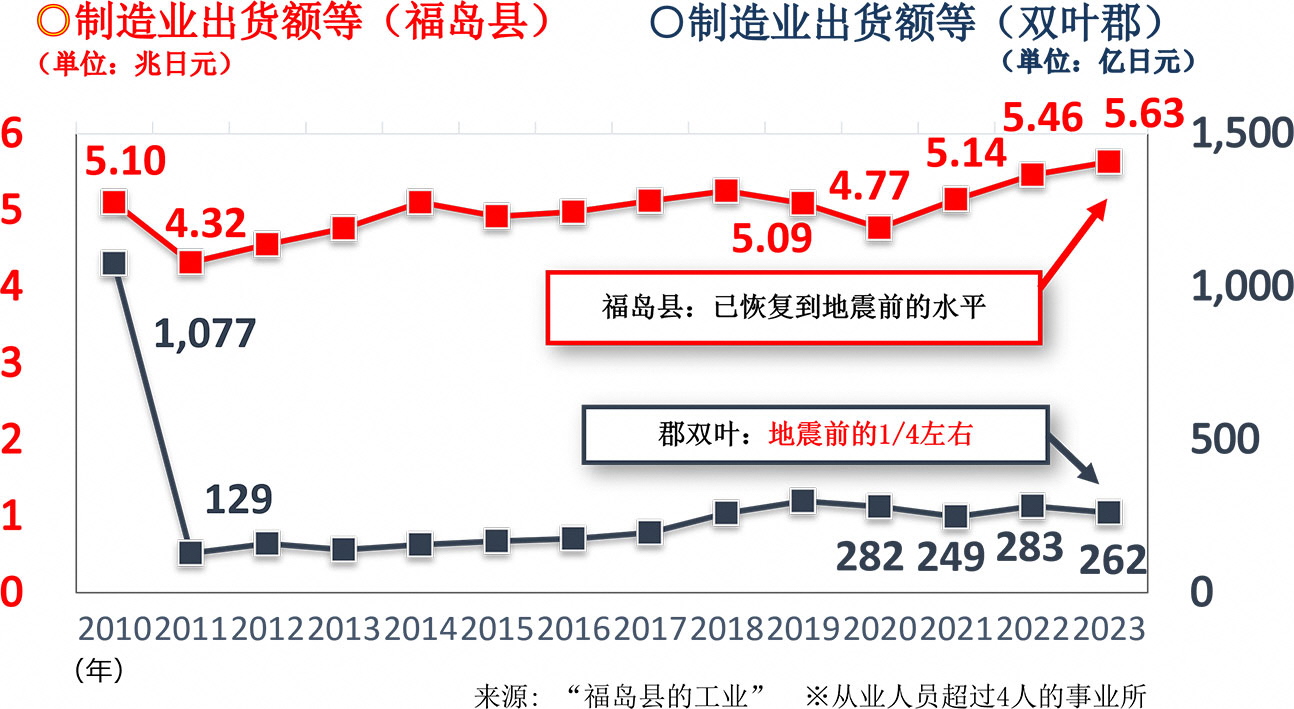 县内全域及双叶郡产品出货额推移