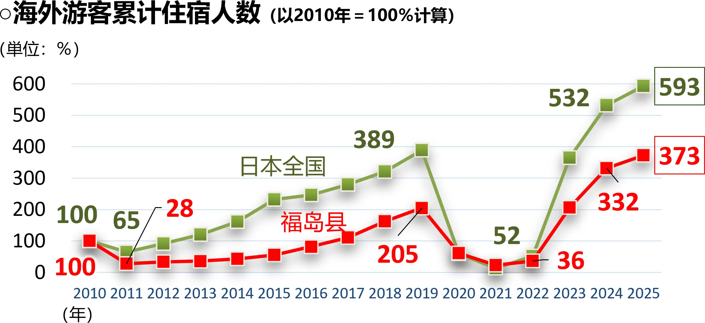 外国人住宿人次